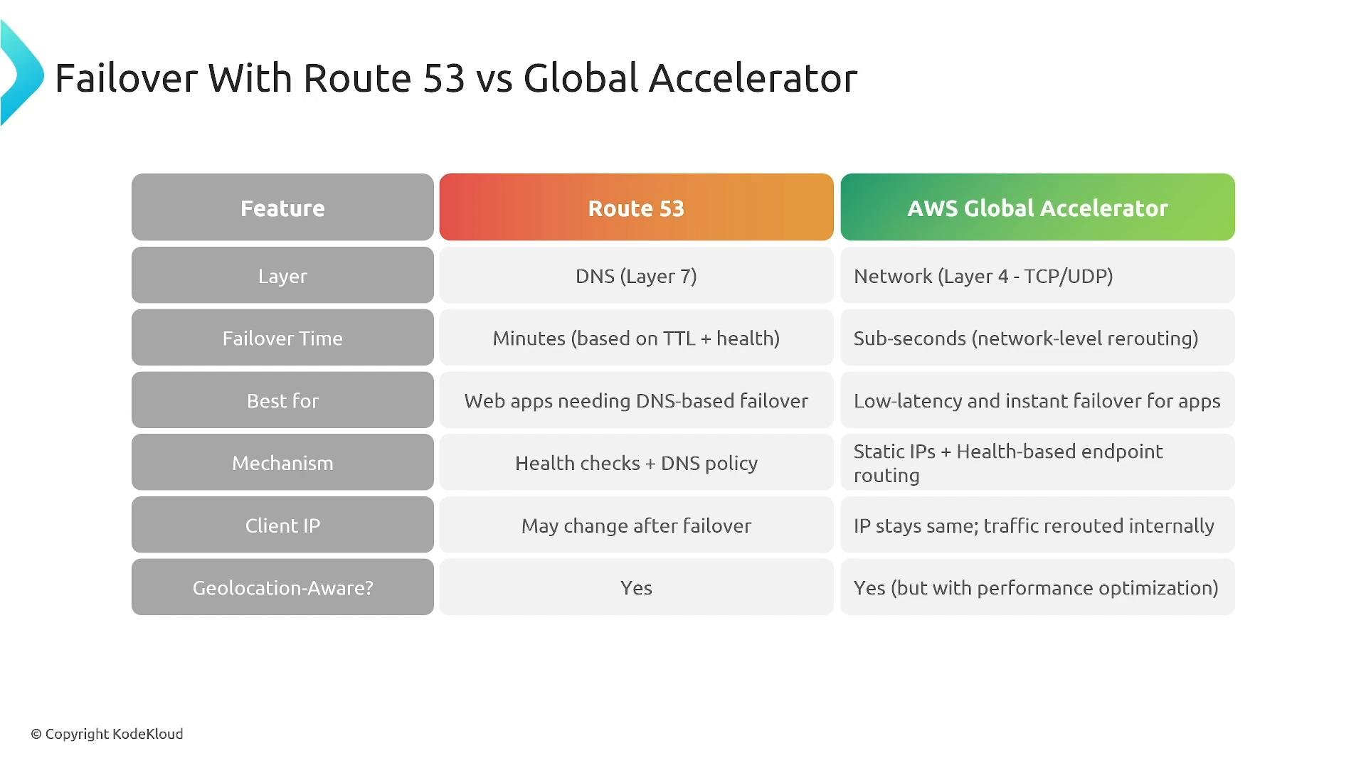 The image is a comparison table titled "Failover With Route 53 vs Global Accelerator" that contrasts Route 53 and AWS Global Accelerator across features like network layer, failover time, best use cases, mechanism, client IP behavior, and geolocation awareness. It summarizes that Route 53 is DNS (Layer 7) with minute-level failover while Global Accelerator is network (Layer 4) with sub-second failover and static IPs.
