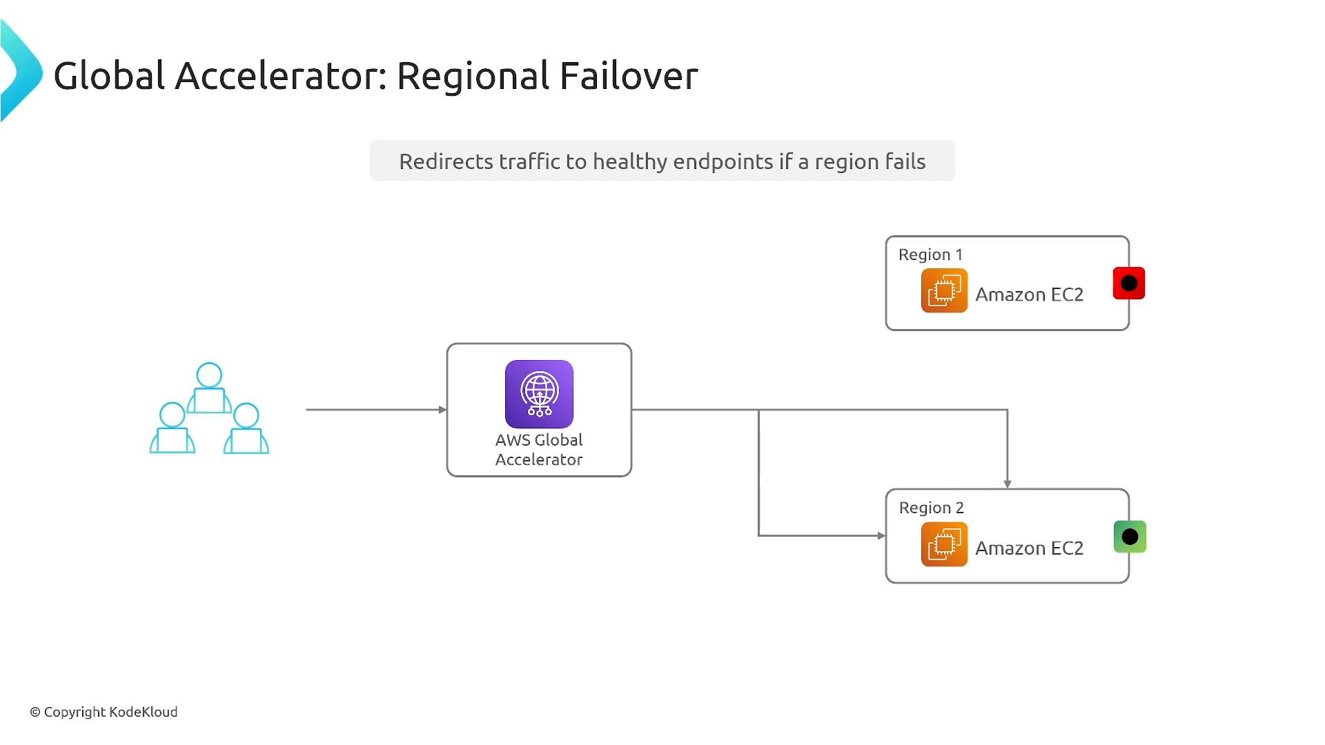 A diagram titled "Global Accelerator: Regional Failover" showing AWS Global Accelerator routing user traffic to regional Amazon EC2 endpoints. Region 1 is marked unhealthy (red) while Region 2 is healthy (green), illustrating failover to the healthy region.