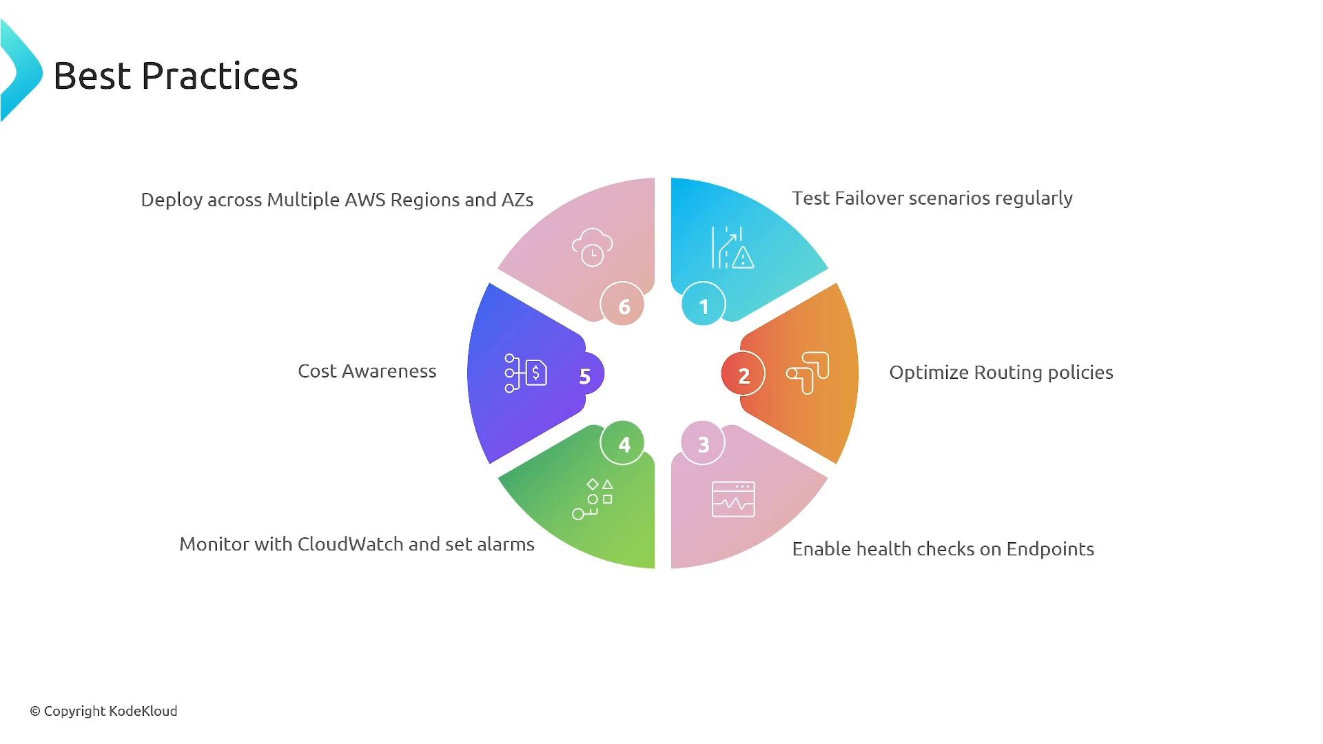 A slide titled "Best Practices" showing a colorful six-segment circular infographic. Each segment lists an AWS/Route53 recommendation: test failover, optimize routing policies, enable endpoint health checks, monitor with CloudWatch and set alarms, cost awareness, and deploy across multiple AWS regions and AZs.