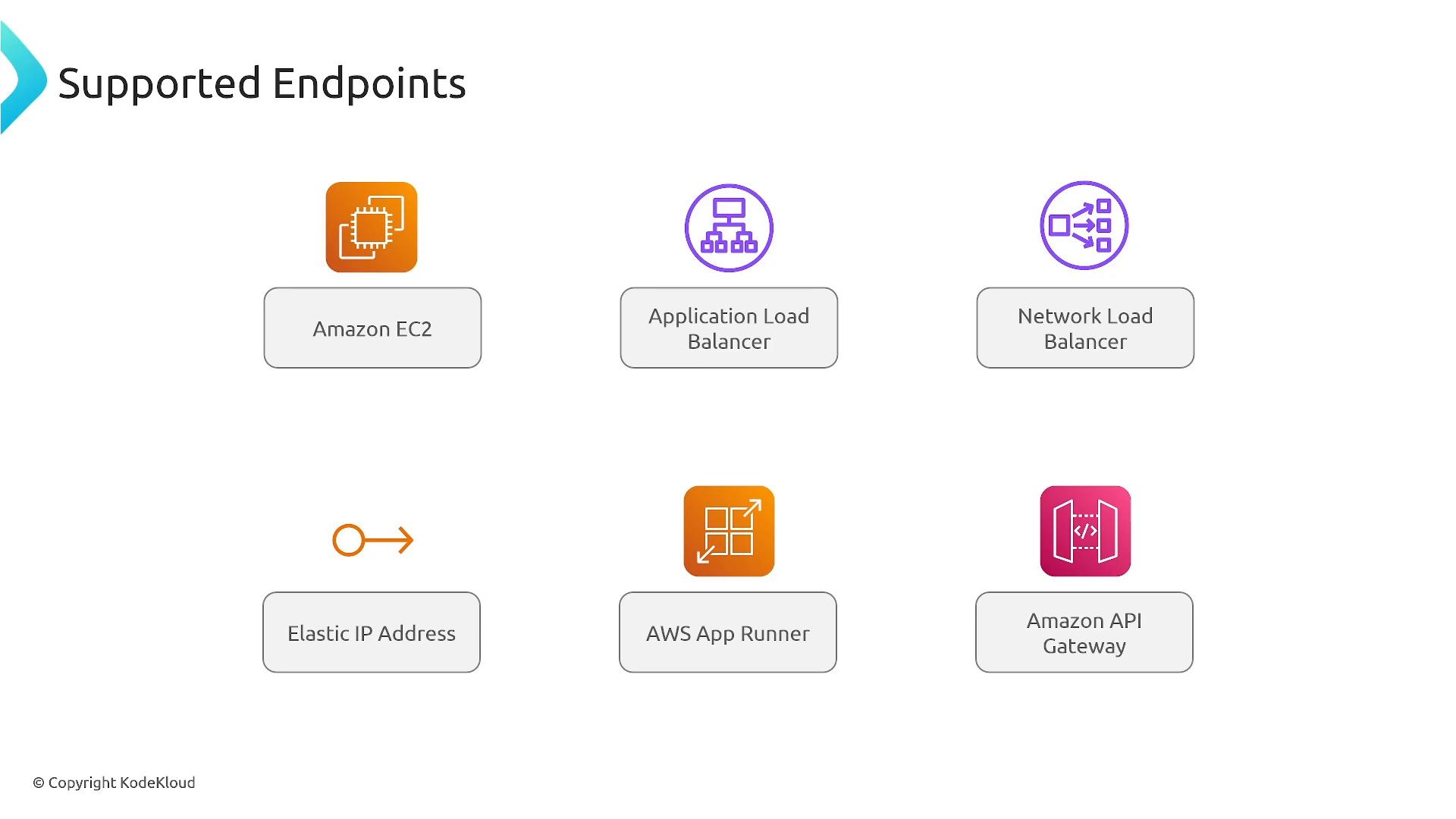 A presentation slide titled "Supported Endpoints" showing AWS service icons and labels. Visible services include Amazon EC2, Application Load Balancer, Network Load Balancer, Elastic IP Address, AWS App Runner, and Amazon API Gateway.