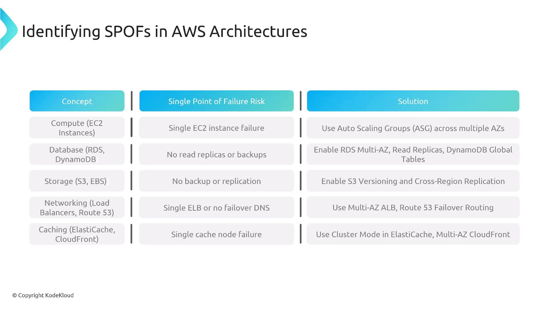 A slide titled "Identifying SPOFs in AWS Architectures" showing a three-column table of AWS concepts, their single-point-of-failure risks, and recommended solutions. Examples include EC2 → Auto Scaling Groups, RDS → Multi-AZ/read replicas, S3 → versioning/Cross‑Region Replication, ALB/Route53 failover, and ElastiCache clustering.