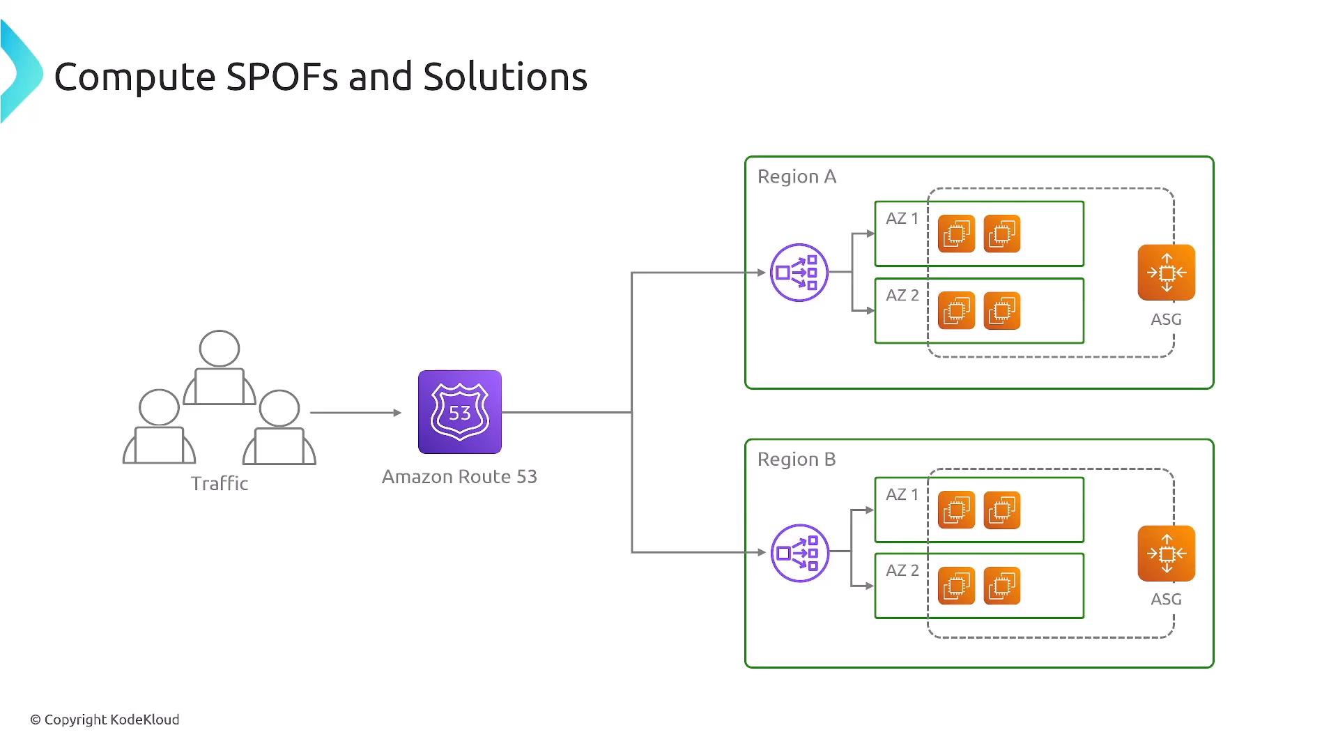 A cloud architecture diagram showing user traffic routed through Amazon Route 53 to multiple regions and availability zones, each with load balancers, EC2 instances, and Auto Scaling Groups. It illustrates a design to eliminate compute single points of failure.