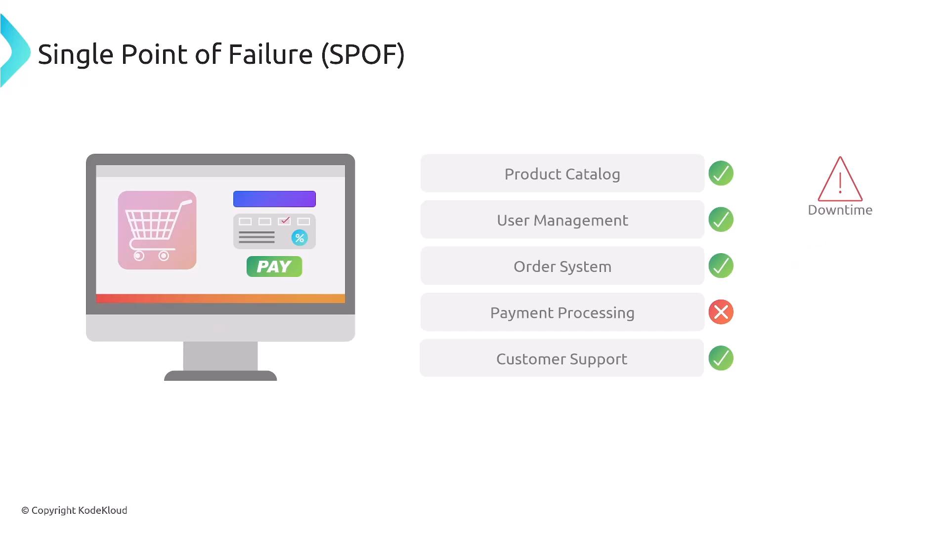A slide titled "Single Point of Failure (SPOF)" showing an e-commerce screen and a list of system components. All items have green checkmarks except "Payment Processing," which has a red X and a "Downtime" warning.
