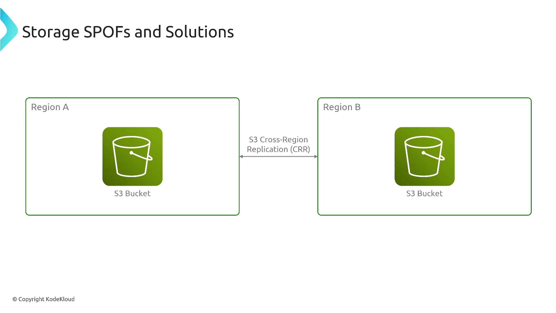 A slide diagram titled "Storage SPOFs and Solutions" showing an S3 bucket in Region A and another in Region B with a bidirectional arrow labeled "S3 Cross-Region Replication (CRR)" between them.