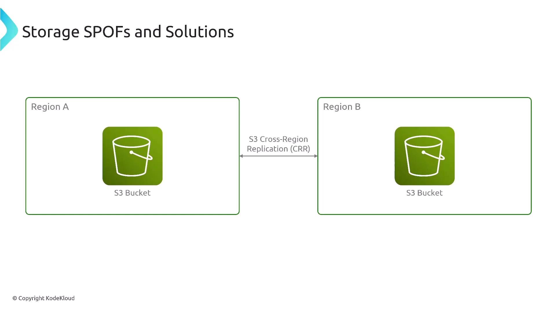 A slide diagram titled "Storage SPOFs and Solutions" showing an S3 bucket in Region A and another in Region B with a bidirectional arrow labeled "S3 Cross-Region Replication (CRR)" between them.