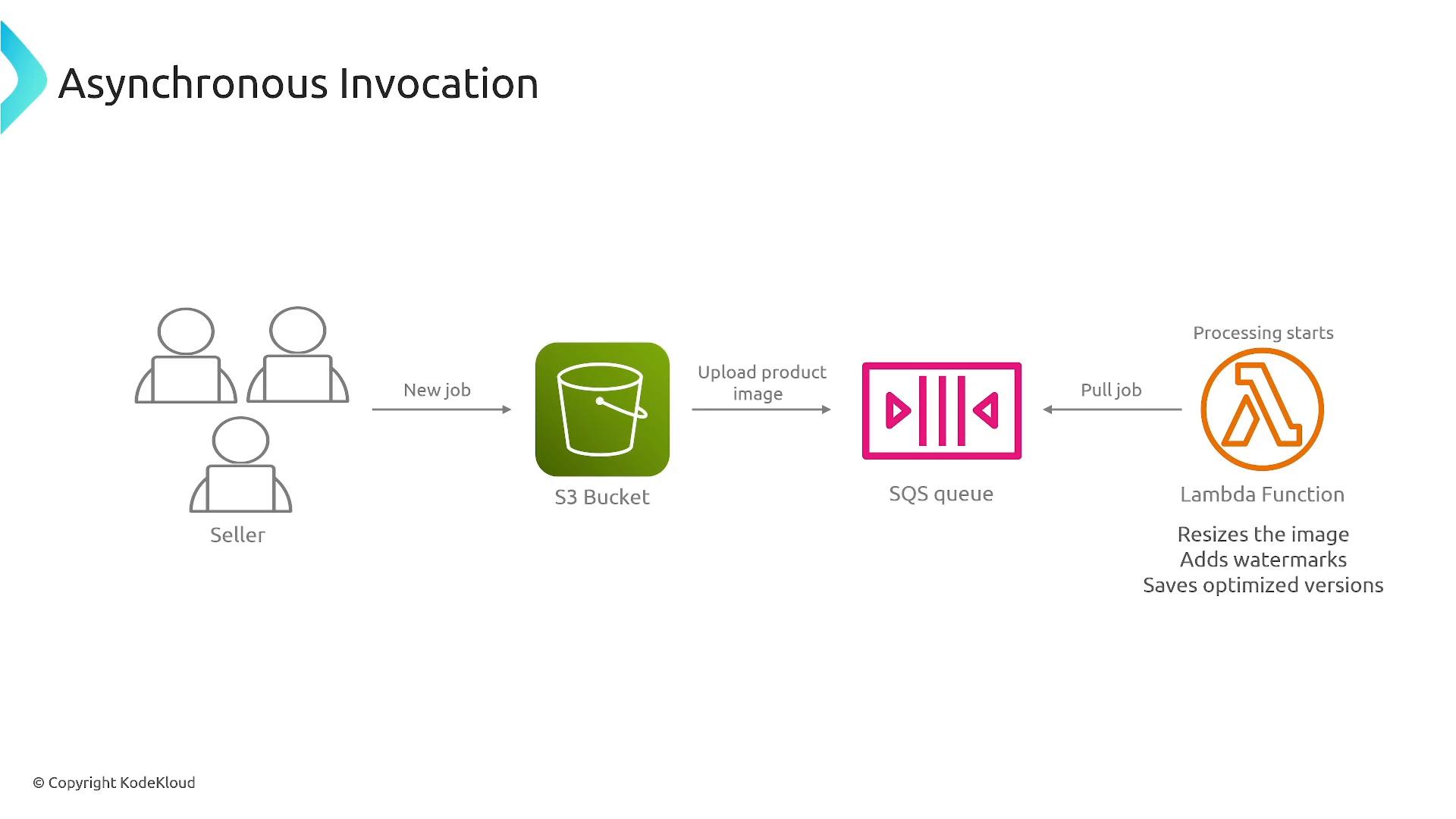 A diagram titled "Asynchronous Invocation" showing sellers upload product images to an S3 bucket, which places a message on an SQS queue. A Lambda function pulls the job and processes the images (resizes, adds watermarks, saves optimized versions).