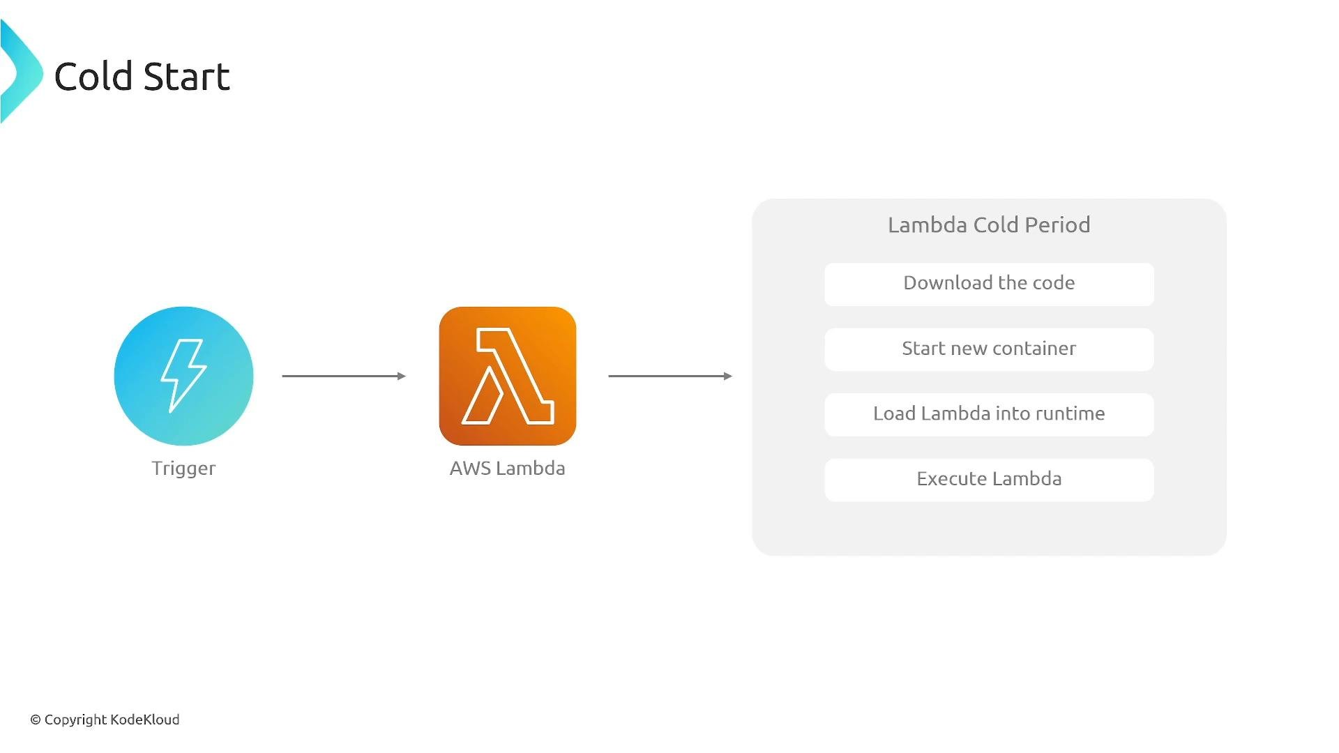 A slide showing an AWS Lambda "Cold Start" flow: a trigger calls AWS Lambda, which during the cold period downloads the code, starts a new container, loads the runtime, and then executes the function.