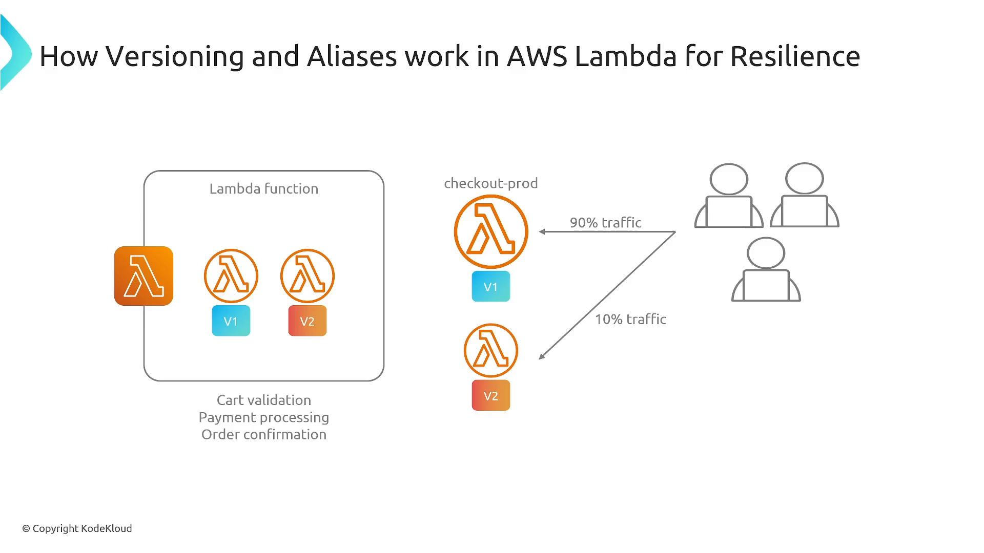 A diagram showing AWS Lambda versioning and aliases for resilience: a Lambda function with labeled versions V1 and V2 and an alias "checkout-prod" that routes 90% of traffic to V1 and 10% to V2. The function handles cart validation, payment processing, and order confirmation.