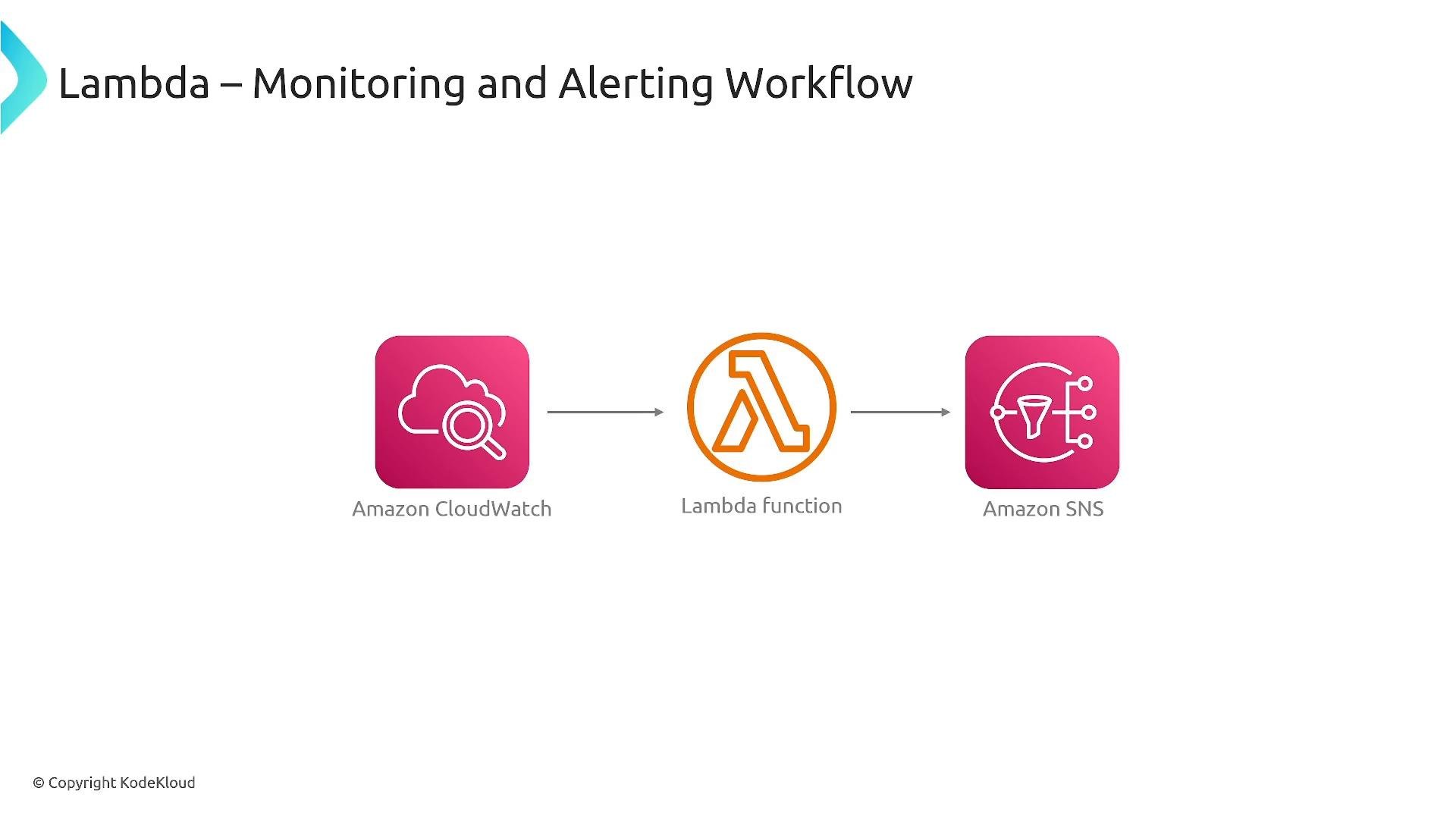 A slide titled "Lambda – Monitoring and Alerting Workflow" showing icons for Amazon CloudWatch, an AWS Lambda function, and Amazon SNS connected by arrows. It illustrates CloudWatch triggering a Lambda which then sends alerts via SNS.