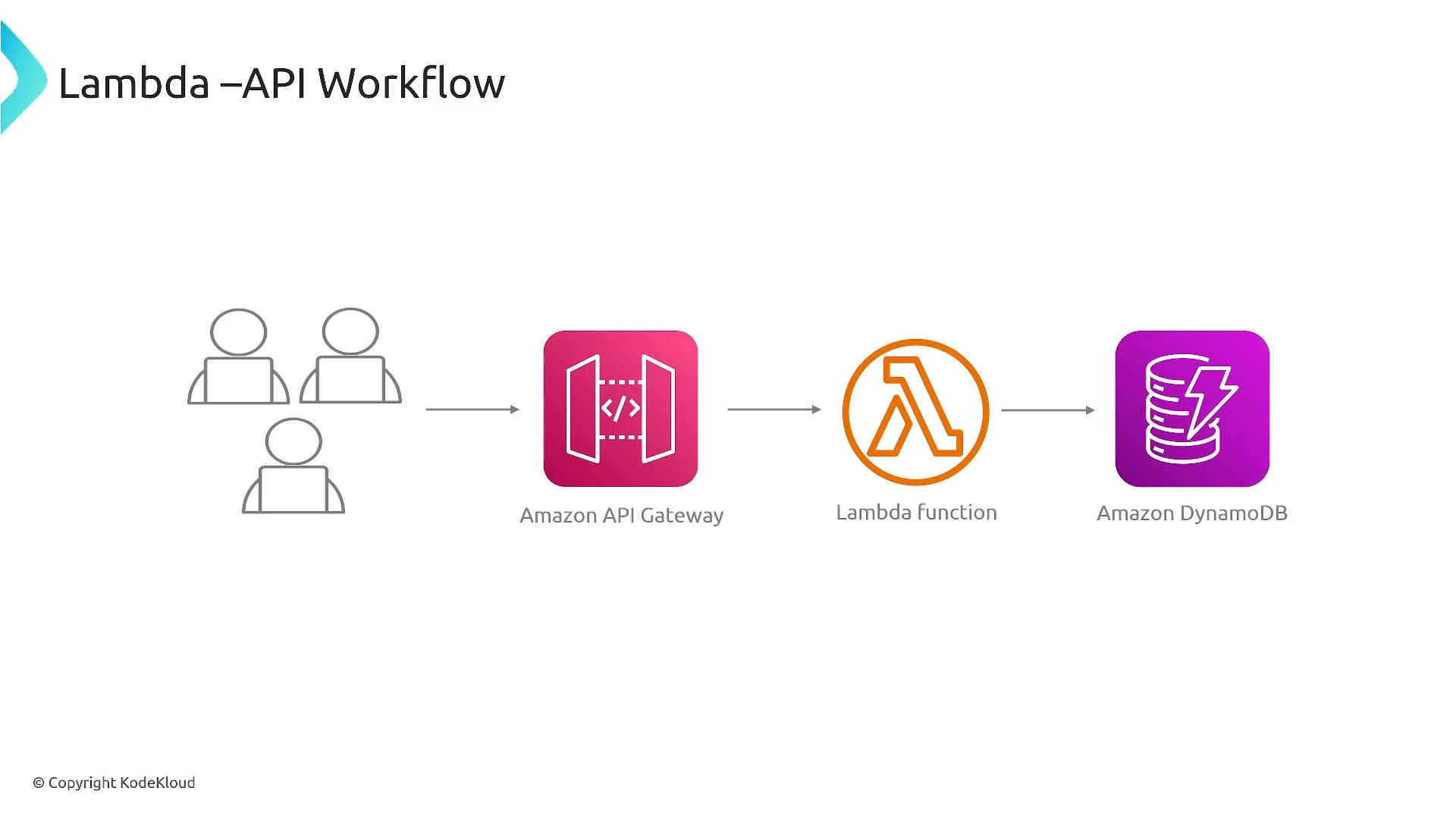 A simple AWS serverless workflow diagram titled "Lambda – API Workflow" showing users calling Amazon API Gateway, which invokes a Lambda function that interacts with Amazon DynamoDB. Icons and arrows illustrate the flow from users → API Gateway → Lambda → DynamoDB.