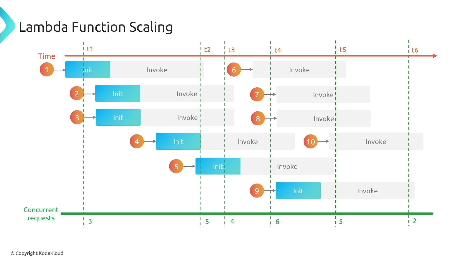 A timeline diagram titled "Lambda Function Scaling" that shows numbered requests and bars labeled "Init" and "Invoke" across time markers (t1–t6). It illustrates how Lambda instances initialize and handle concurrent requests, with a concurrent-requests count along the bottom.