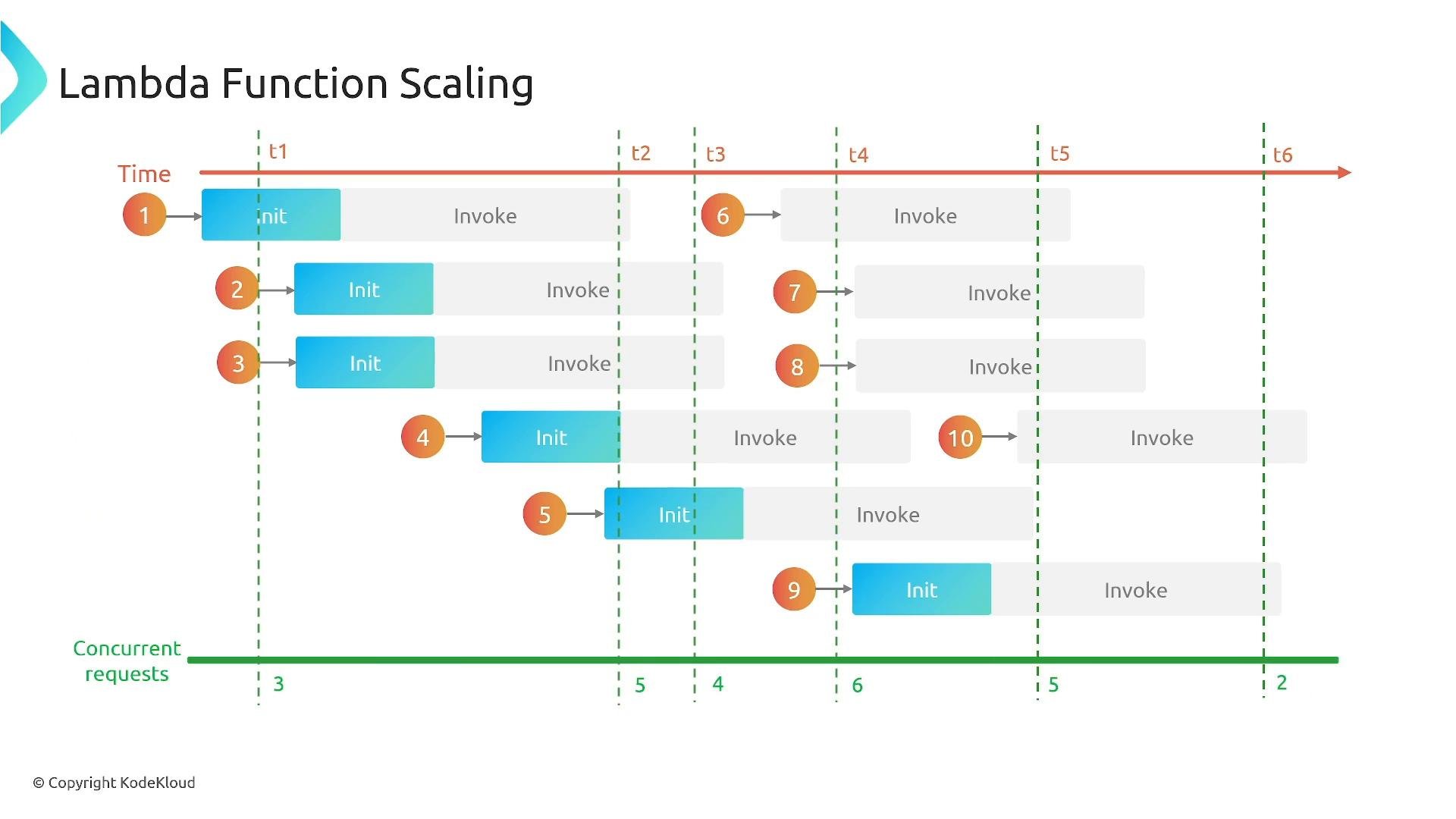A timeline diagram titled "Lambda Function Scaling" that shows numbered requests and bars labeled "Init" and "Invoke" across time markers (t1–t6). It illustrates how Lambda instances initialize and handle concurrent requests, with a concurrent-requests count along the bottom.