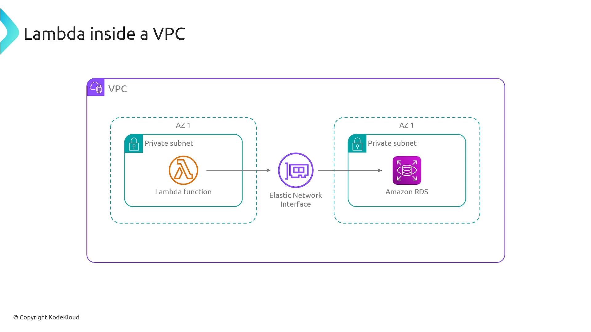A diagram titled "Lambda inside a VPC" showing an AWS VPC with a Lambda function in one private subnet connecting via an Elastic Network Interface to an Amazon RDS instance in another private subnet (both shown in AZ1).