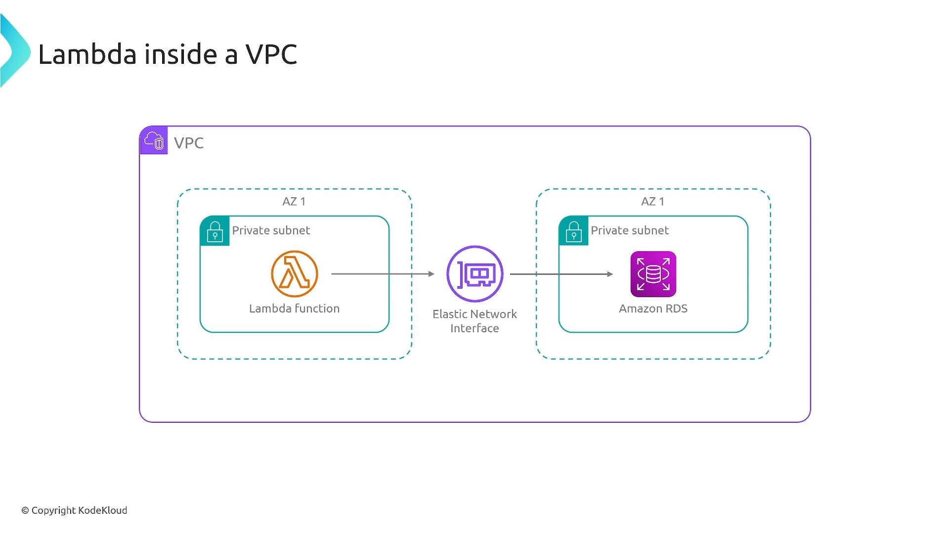 A diagram titled "Lambda inside a VPC" showing an AWS VPC with a Lambda function in one private subnet connecting via an Elastic Network Interface to an Amazon RDS instance in another private subnet (both shown in AZ1).