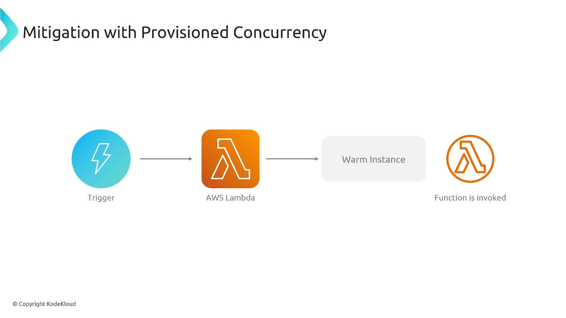A slide titled "Mitigation with Provisioned Concurrency" showing a flow: a trigger (lightning bolt) points to an AWS Lambda icon, then to a "Warm Instance" box, and finally to the Lambda function being invoked. It illustrates using provisioned concurrency to keep a warm Lambda instance ready for invocation.