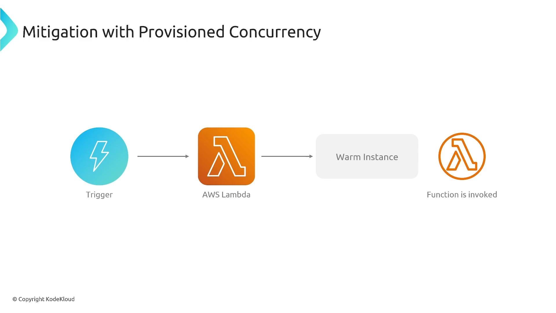 A slide titled "Mitigation with Provisioned Concurrency" showing a flow: a trigger (lightning bolt) points to an AWS Lambda icon, then to a "Warm Instance" box, and finally to the Lambda function being invoked. It illustrates using provisioned concurrency to keep a warm Lambda instance ready for invocation.