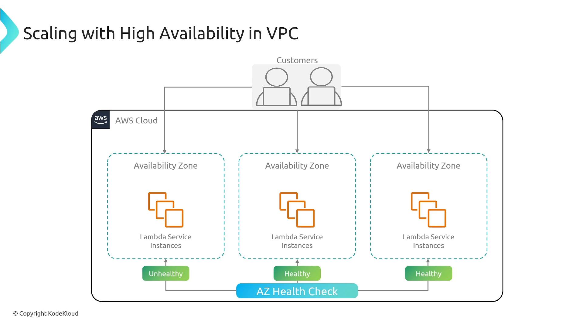 A diagram titled "Scaling with High Availability in VPC" showing the AWS Cloud split into three Availability Zones, each running Lambda service instances. An AZ health check across the zones marks zones as healthy or unhealthy to illustrate high-availability scaling.