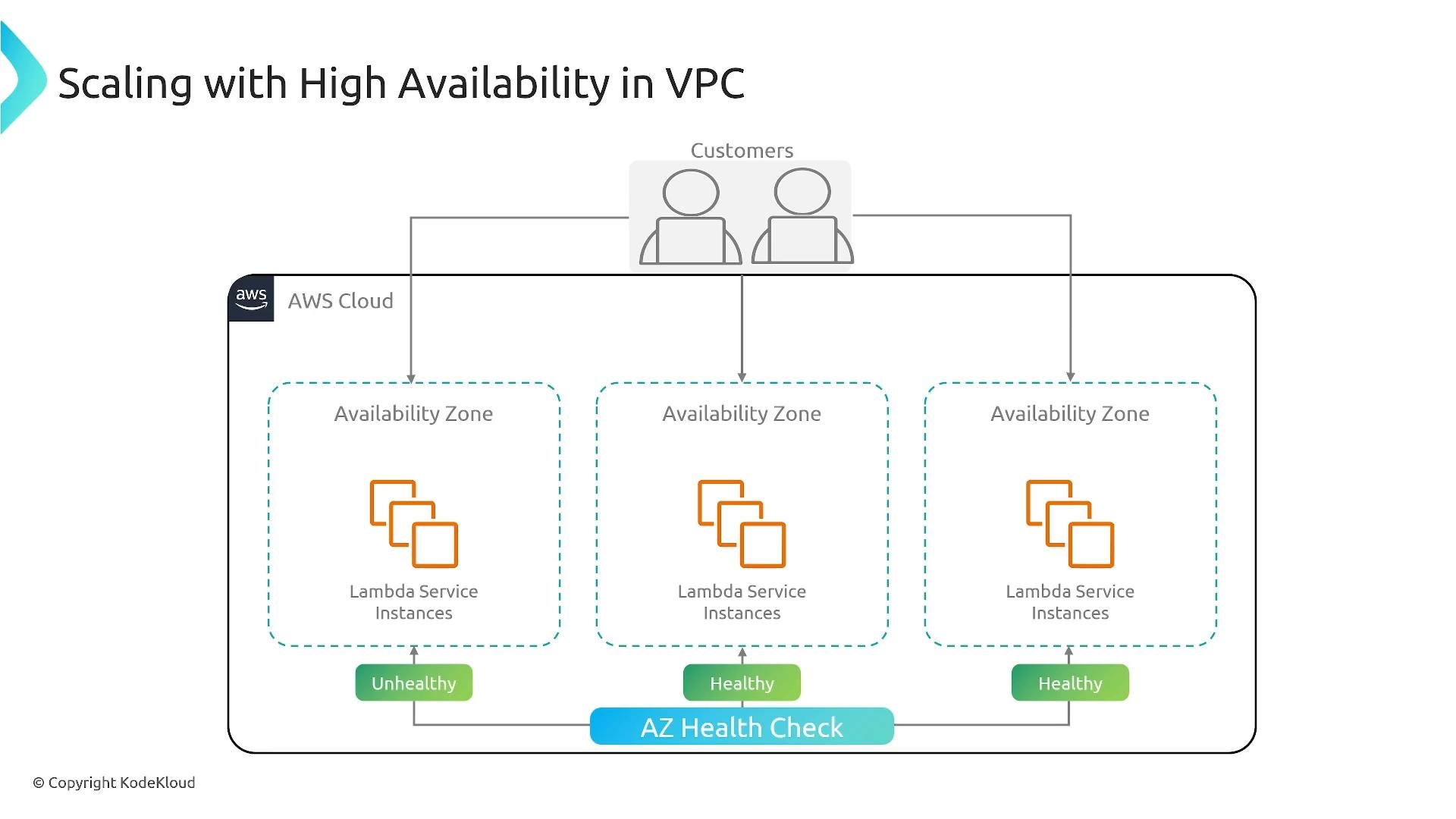 A diagram titled "Scaling with High Availability in VPC" showing the AWS Cloud split into three Availability Zones, each running Lambda service instances. An AZ health check across the zones marks zones as healthy or unhealthy to illustrate high-availability scaling.