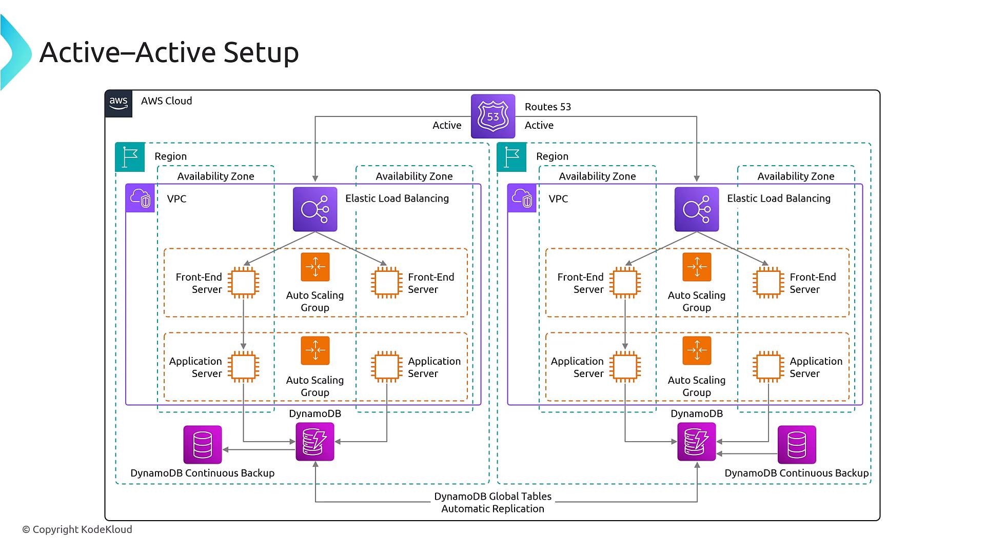 An AWS "Active-Active" multi-region architecture diagram showing two mirrored regions with Elastic Load Balancers, VPCs, availability zones, and auto-scaling front-end and application servers. Route 53 handles routing while DynamoDB global tables provide automatic replication and continuous backup.