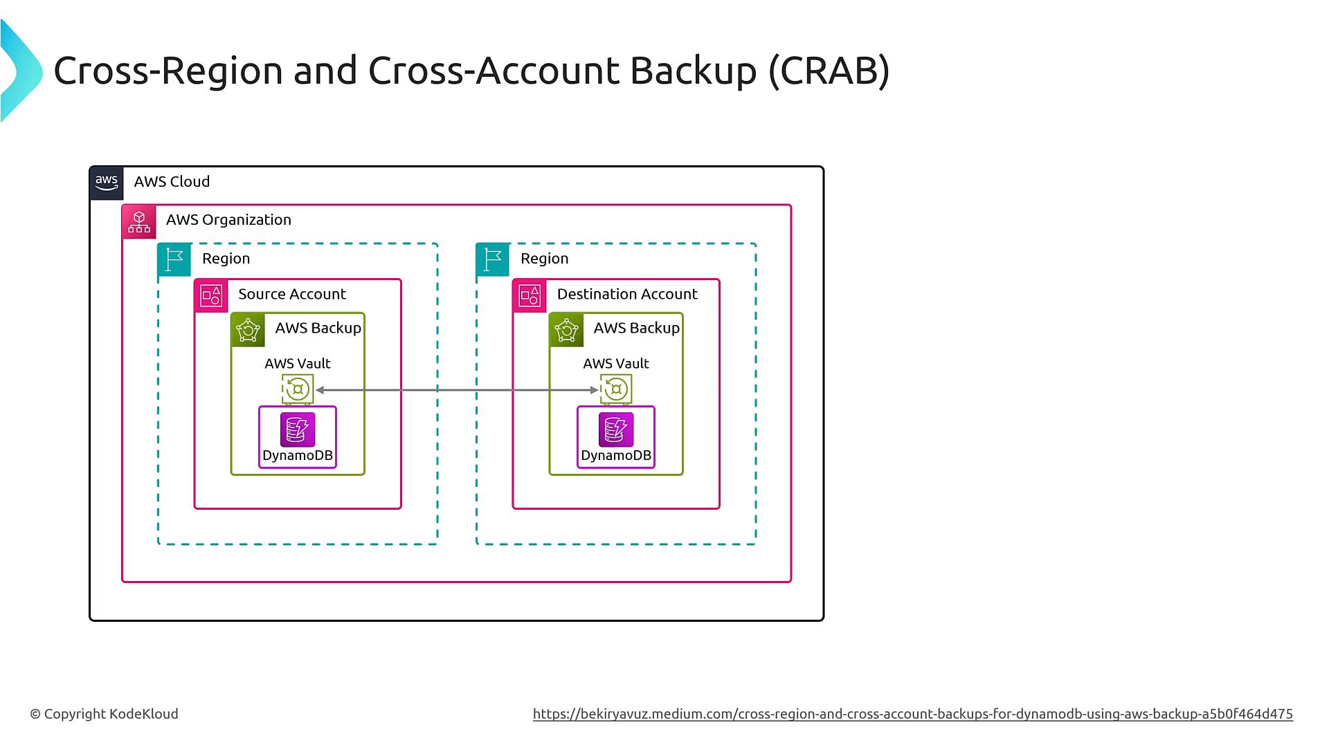 An architecture diagram titled "Cross-Region and Cross-Account Backup (CRAB)" showing an AWS Organization with a Source Account and Destination Account in separate regions. Each account contains AWS Backup and an AWS Vault protecting a DynamoDB instance, with arrows indicating cross-account/cross-region backup replication.