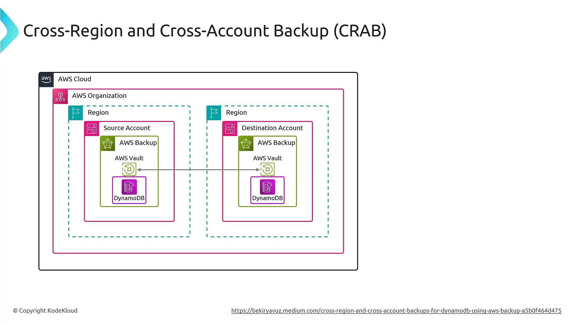 An architecture diagram titled "Cross-Region and Cross-Account Backup (CRAB)" showing an AWS Organization with a Source Account and Destination Account in separate regions. Each account contains AWS Backup and an AWS Vault protecting a DynamoDB instance, with arrows indicating cross-account/cross-region backup replication.