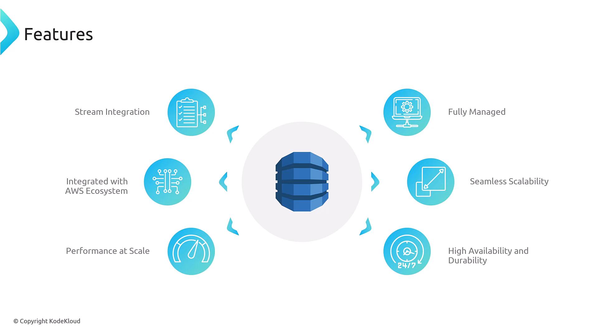 A slide titled "Features" showing a central blue database icon surrounded by circular blue icons and labels representing capabilities like stream integration, AWS ecosystem integration, performance at scale, fully managed service, seamless scalability, and high availability.