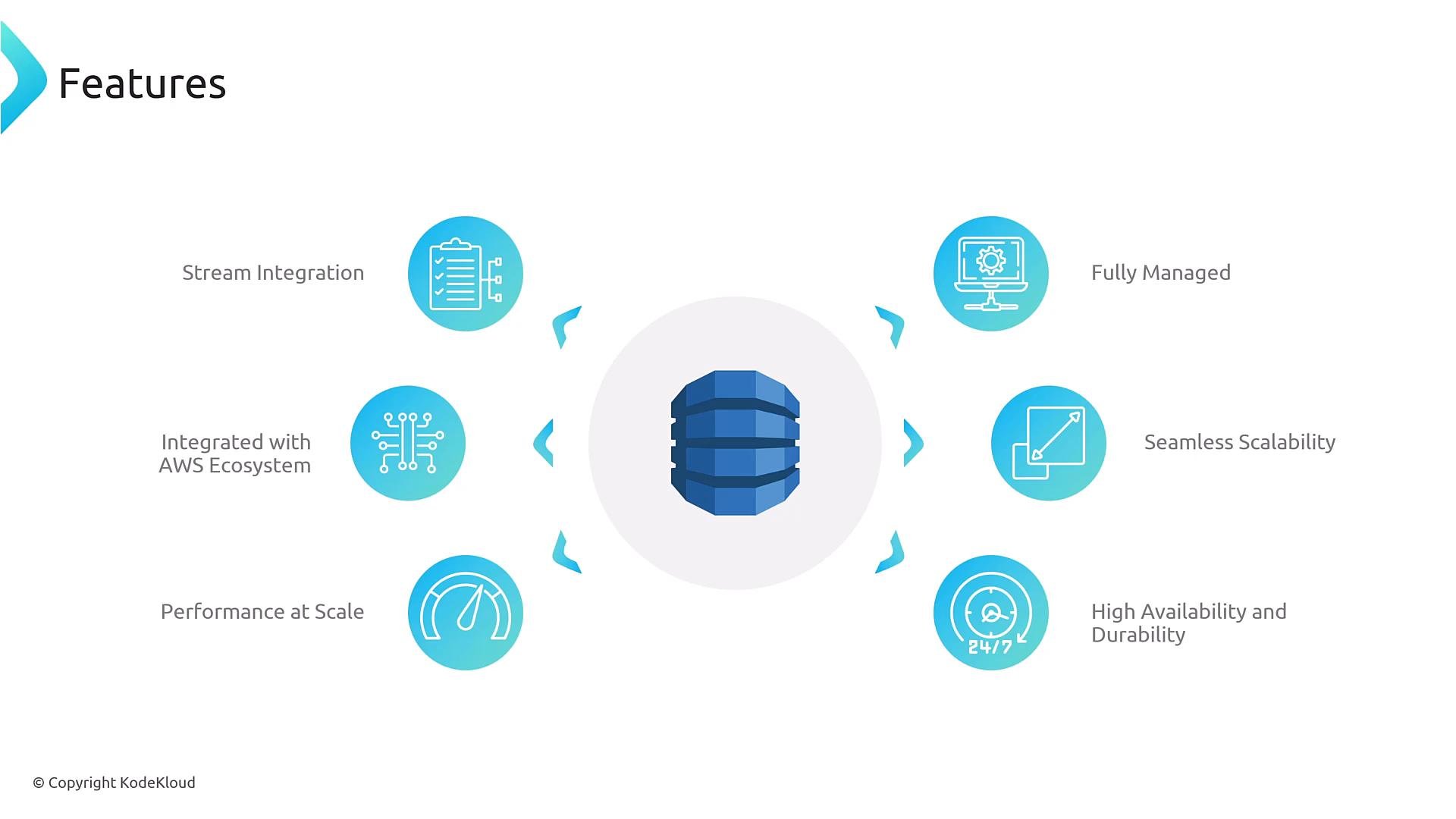 A slide titled "Features" showing a central blue database icon surrounded by circular blue icons and labels representing capabilities like stream integration, AWS ecosystem integration, performance at scale, fully managed service, seamless scalability, and high availability.