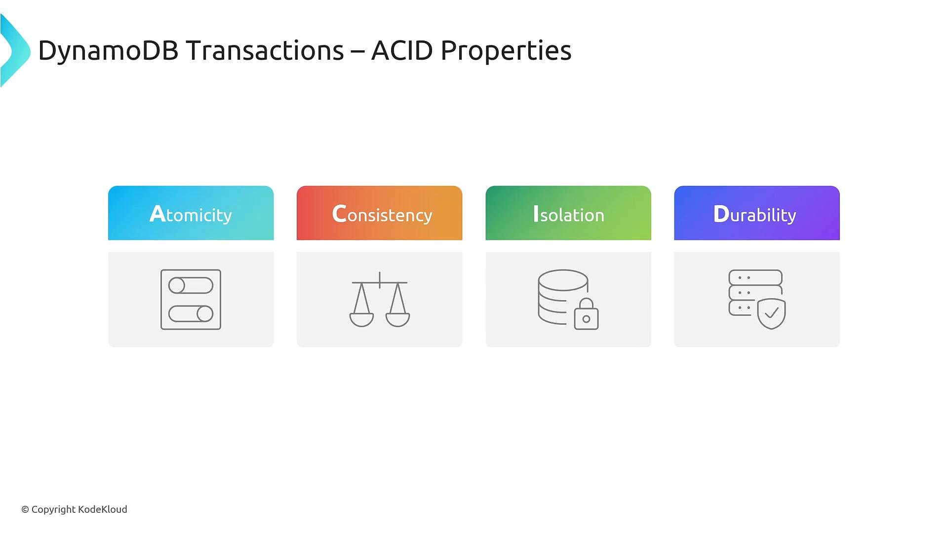 A presentation slide titled "DynamoDB Transactions – ACID Properties" showing four colored panels labeled Atomicity, Consistency, Isolation, and Durability. Each panel includes a simple icon underneath representing the respective concept.