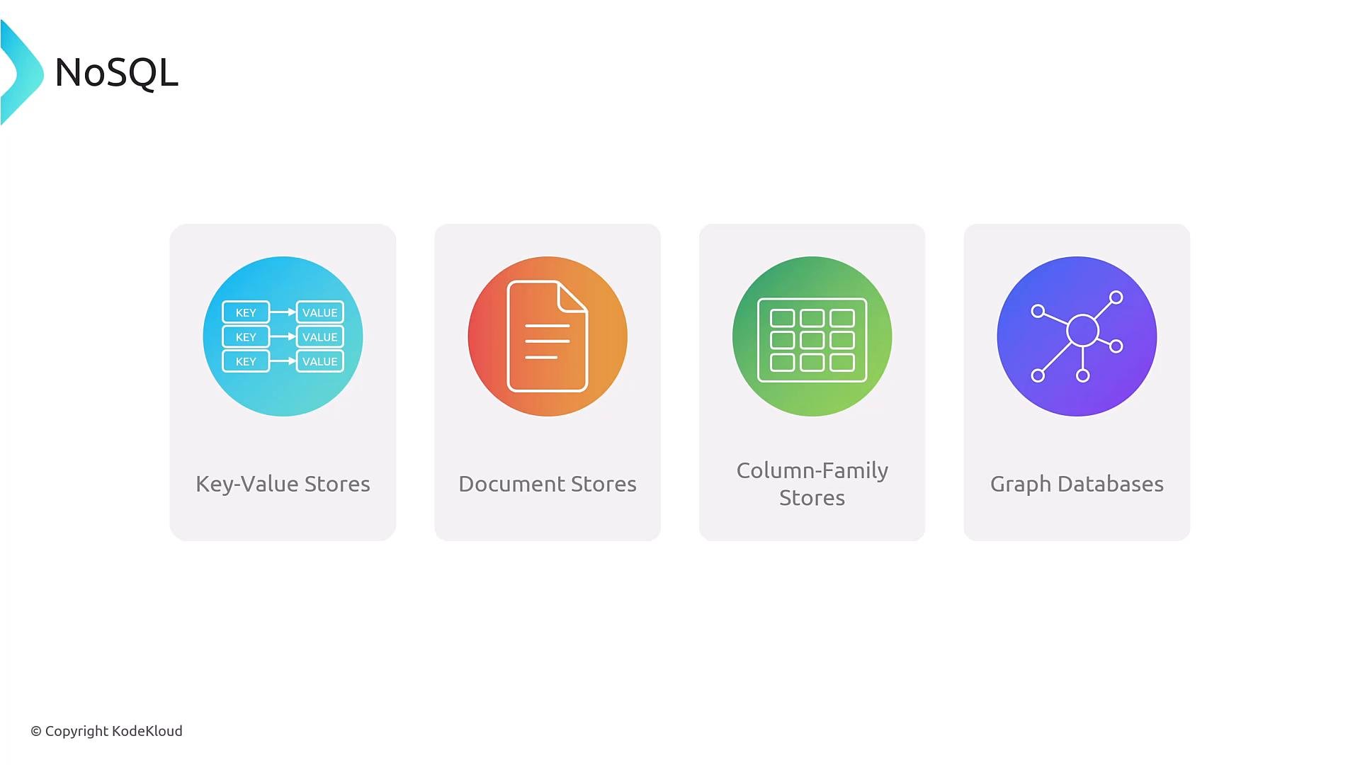 A NoSQL infographic showing four types of databases. It has colored icons labeled Key-Value Stores, Document Stores, Column-Family Stores, and Graph Databases.