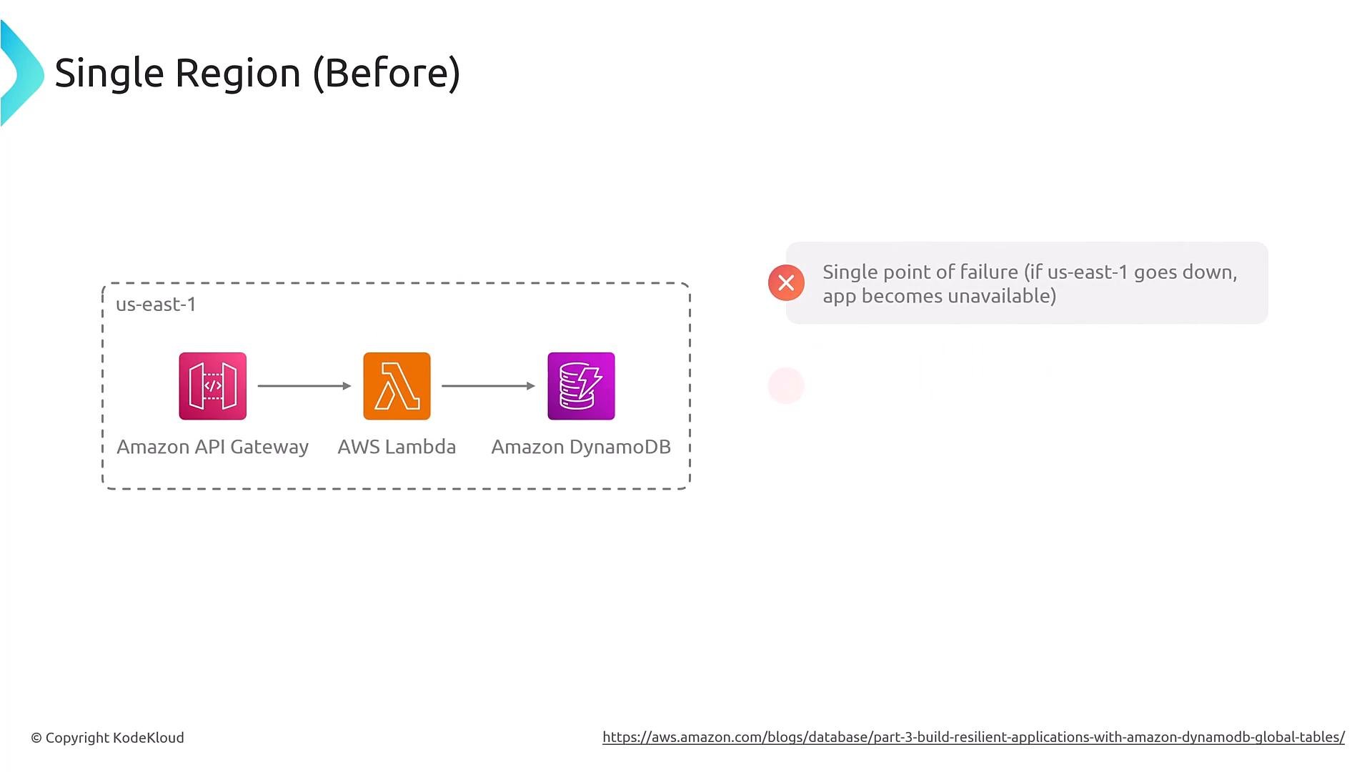 A slide titled "Single Region (Before)" showing an AWS architecture in us-east-1: Amazon API Gateway -> AWS Lambda -> Amazon DynamoDB inside a dashed region. A callout notes this is a single point of failure (if us-east-1 goes down, the app becomes unavailable).