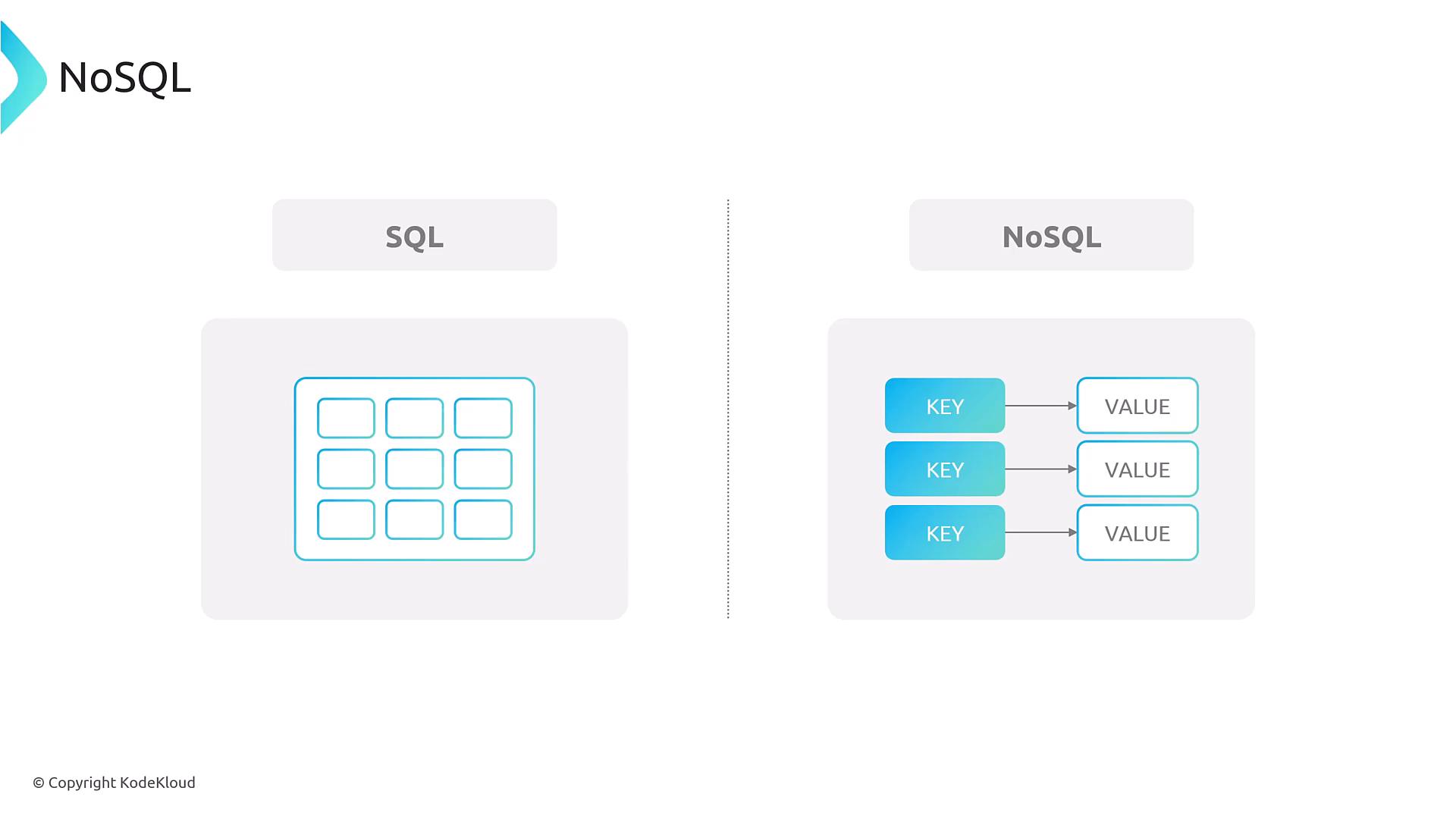 A split infographic comparing SQL (shown as a table/grid of boxes on the left) with NoSQL (shown as stacked key → value pairs on the right).