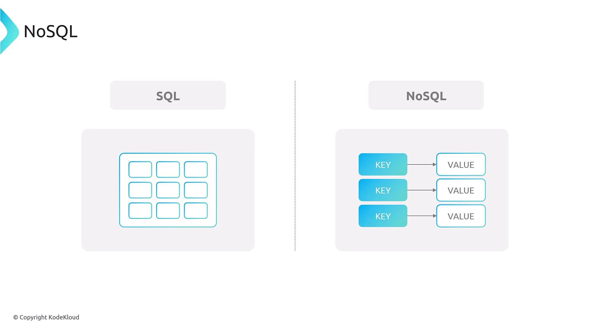A split infographic comparing SQL (shown as a table/grid of boxes on the left) with NoSQL (shown as stacked key → value pairs on the right).