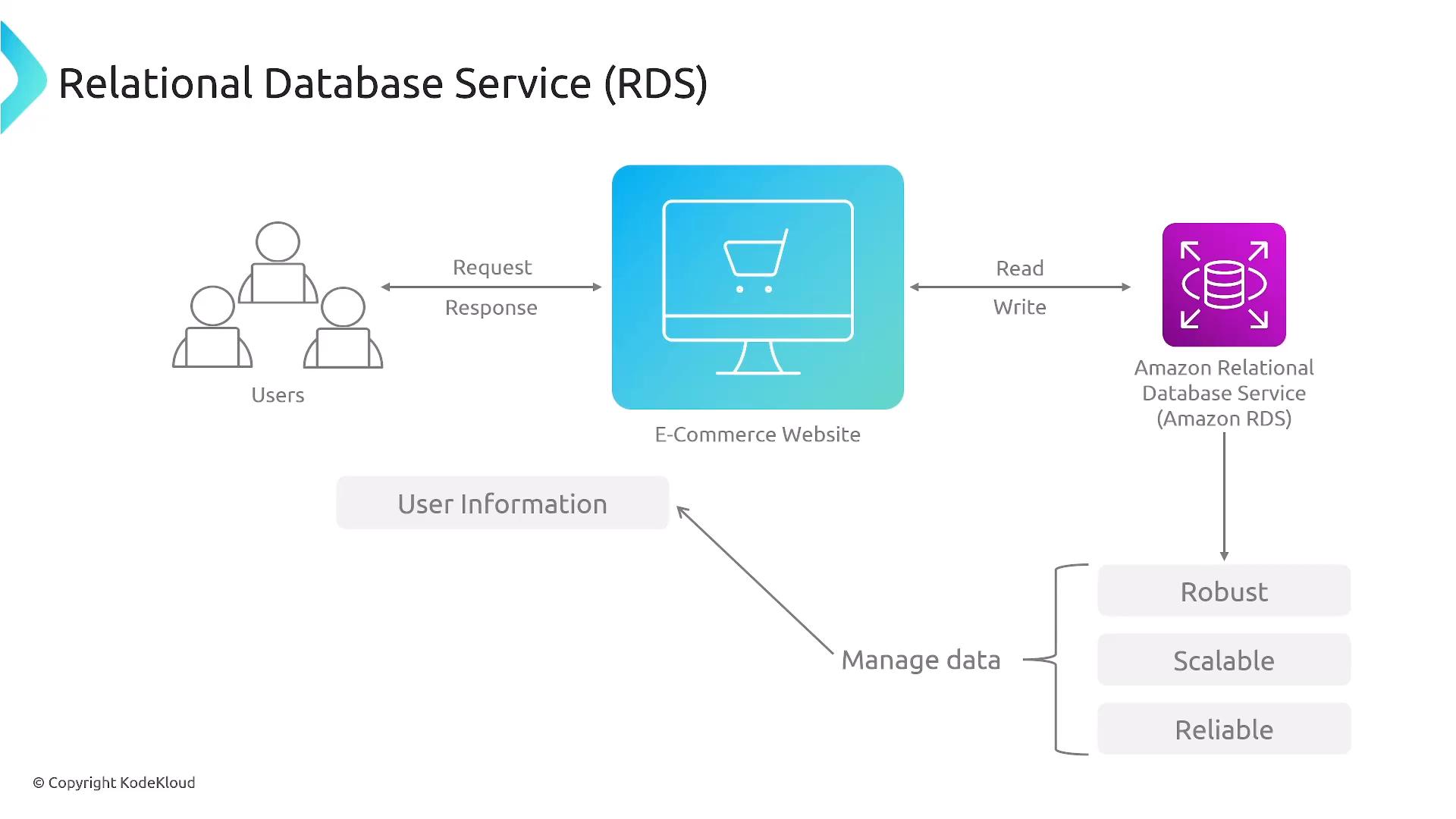 A diagram titled "Relational Database Service (RDS)" showing users sending requests to an e-commerce website which reads and writes data to Amazon RDS. It also indicates managing user information and lists RDS attributes like robust, scalable, and reliable.
