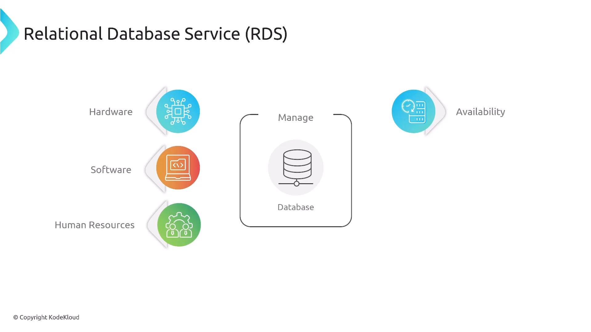A presentation slide titled "Relational Database Service (RDS)" showing a central managed database icon. Icons for Hardware, Software, and Human Resources are on the left and an Availability icon is on the right.