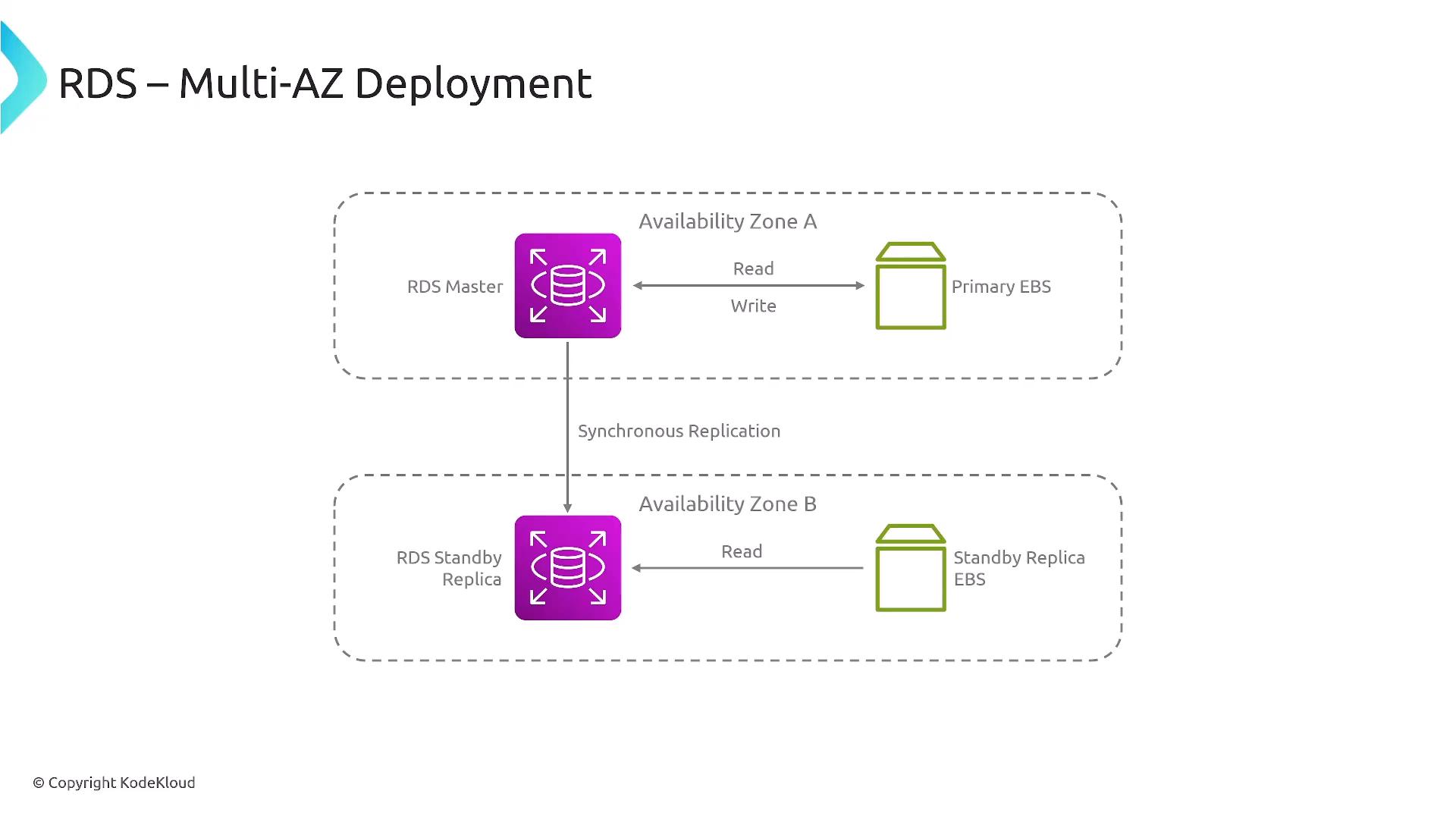 A diagram of an RDS Multi-AZ deployment. It shows a primary RDS instance in Availability Zone A reading/writing to a primary EBS and synchronously replicating to a standby RDS replica and EBS in Availability Zone B.