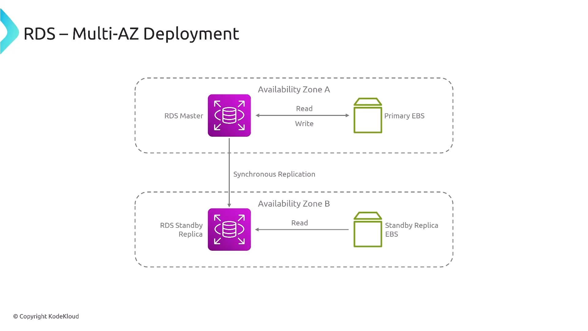 A diagram of an RDS Multi-AZ deployment. It shows a primary RDS instance in Availability Zone A reading/writing to a primary EBS and synchronously replicating to a standby RDS replica and EBS in Availability Zone B.
