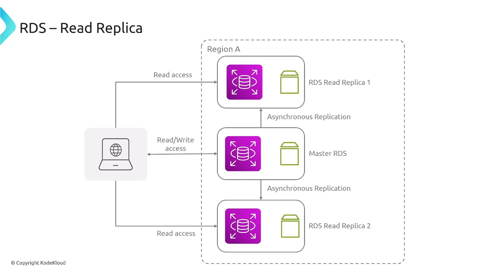 A diagram of an RDS read-replica architecture showing a Master RDS and two Read Replicas in Region A. A client has read/write access to the master and read access to the replicas, with asynchronous replication arrows between them.
