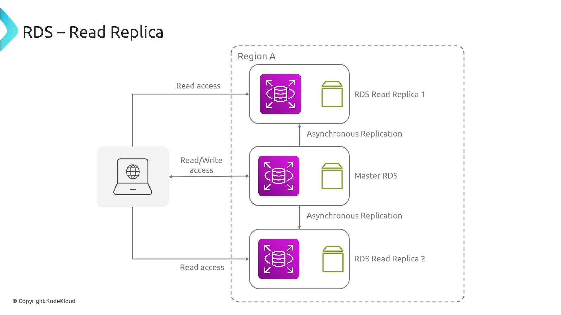 A diagram of an RDS read-replica architecture showing a Master RDS and two Read Replicas in Region A. A client has read/write access to the master and read access to the replicas, with asynchronous replication arrows between them.