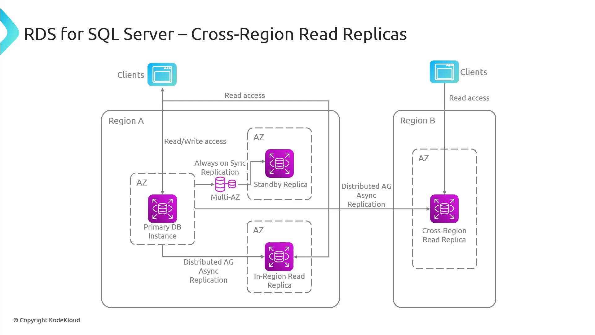 A network diagram titled "RDS for SQL Server – Cross-Region Read Replicas" showing a Primary DB instance in Region A with standby and in-region read replicas and an async cross-region read replica in Region B. Arrows indicate read/write access, always-on synchronous replication within the region, and distributed asynchronous replication across regions.