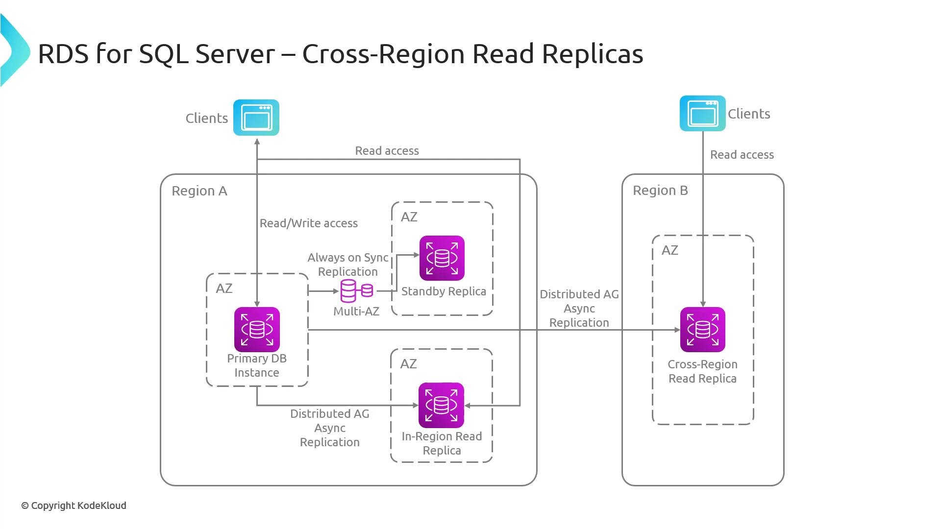 A network diagram titled "RDS for SQL Server – Cross-Region Read Replicas" showing a Primary DB instance in Region A with standby and in-region read replicas and an async cross-region read replica in Region B. Arrows indicate read/write access, always-on synchronous replication within the region, and distributed asynchronous replication across regions.