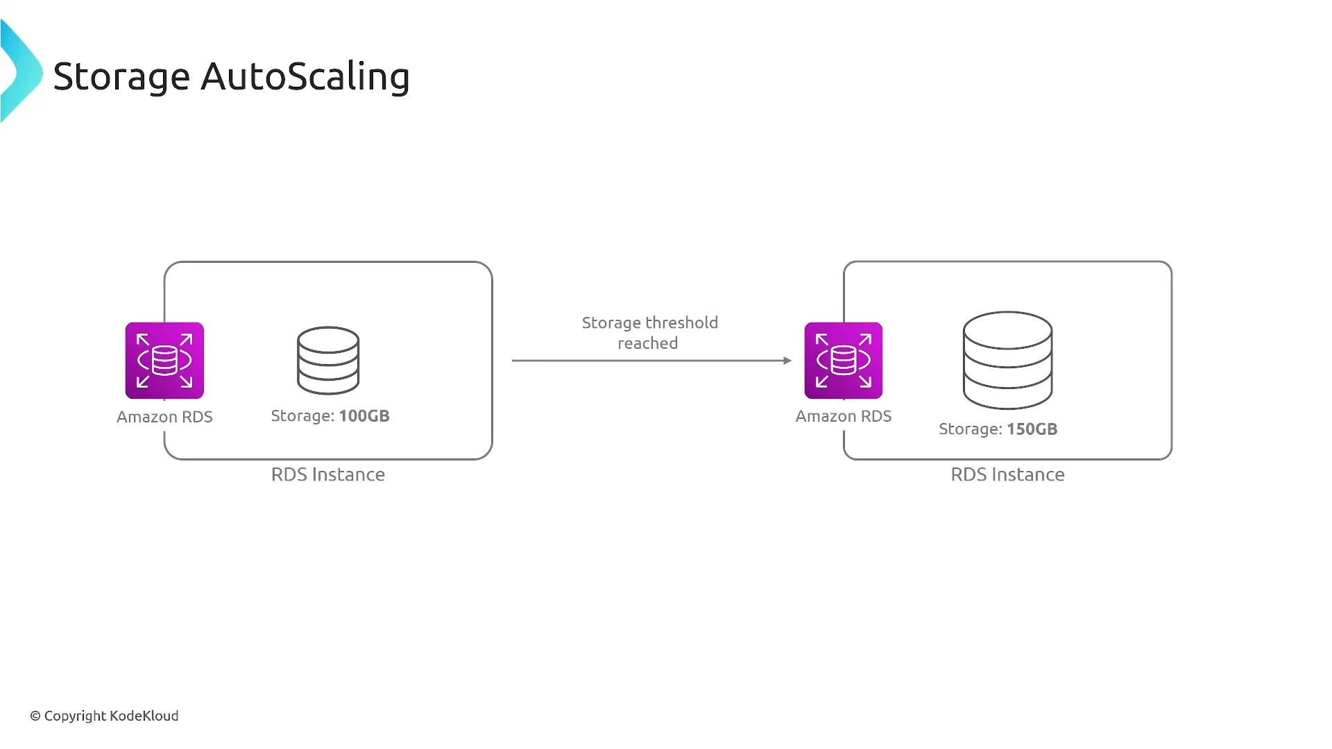 A diagram titled "Storage AutoScaling" showing Amazon RDS automatically increasing storage from 100GB to 150GB when a storage threshold is reached. It uses RDS icons and an arrow to illustrate the resize.