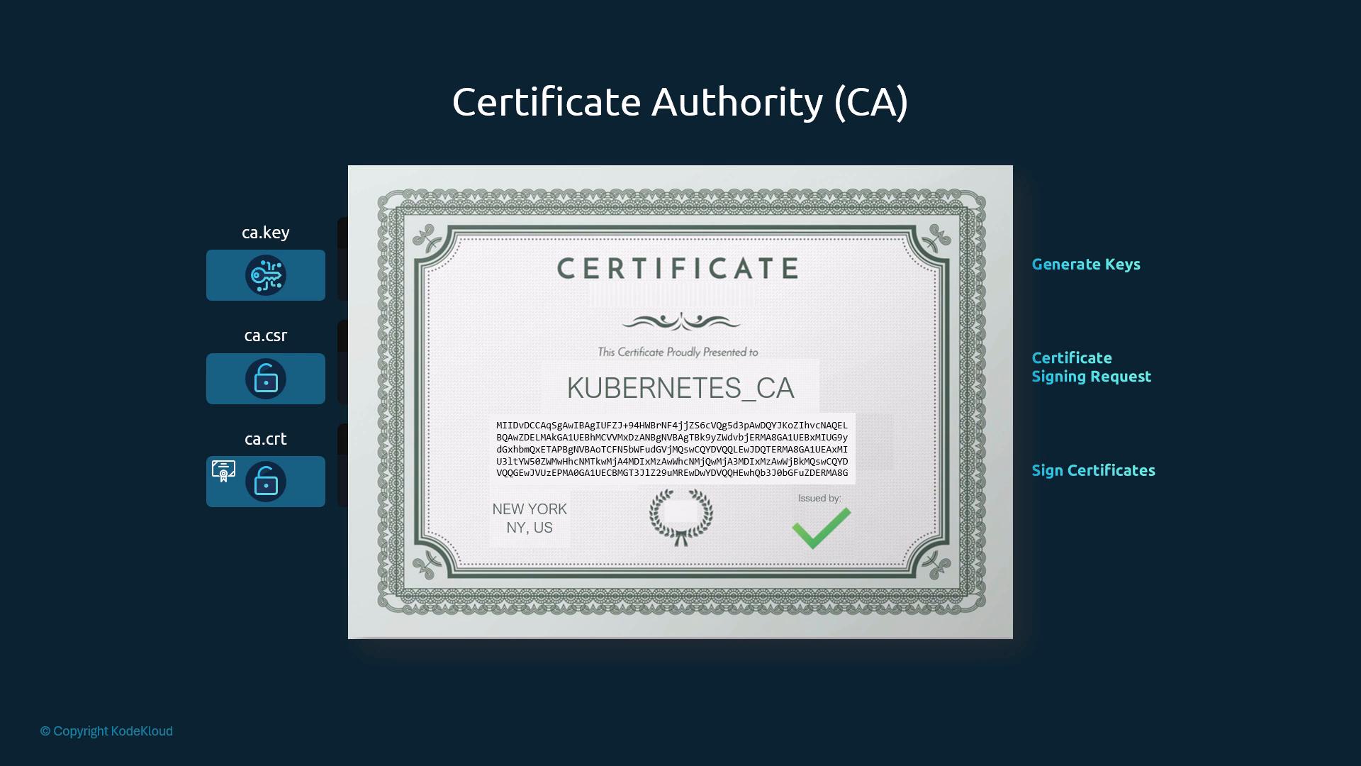 The image is a diagram titled "Certificate Authority (CA)" showing a decorative certificate labeled "KUBERNETES_CA" flanked by UI buttons for ca.key, ca.csr and ca.crt. To the right are actions like "Generate Keys," "Certificate Signing Request," and "Sign Certificates."