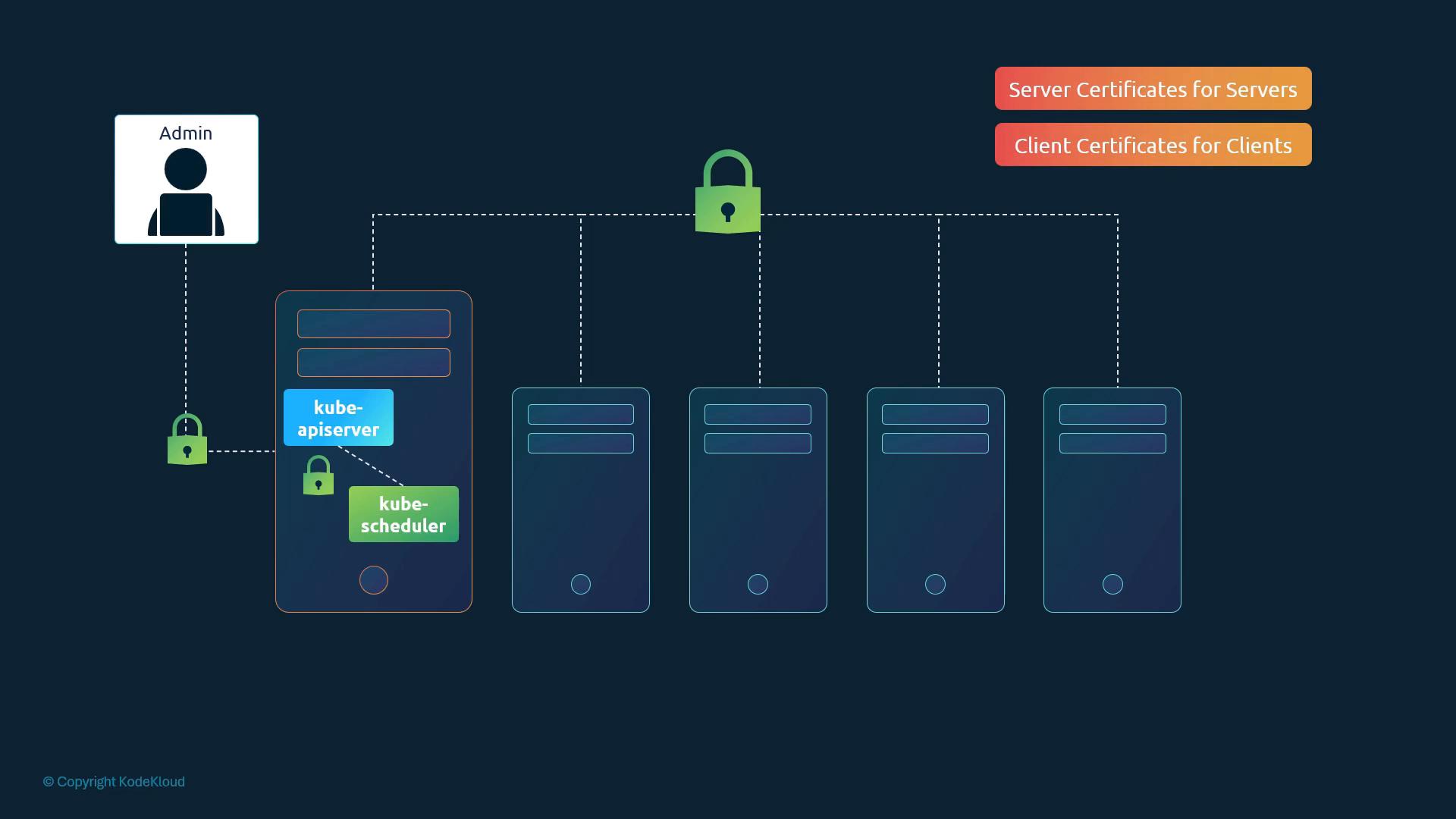 A stylized diagram showing a Kubernetes control plane (kube-apiserver and kube-scheduler) on a master node connected securely to an admin and several worker servers using padlock icons and certificate labels. The top-right notes "Server Certificates for Servers" and "Client Certificates for Clients."
