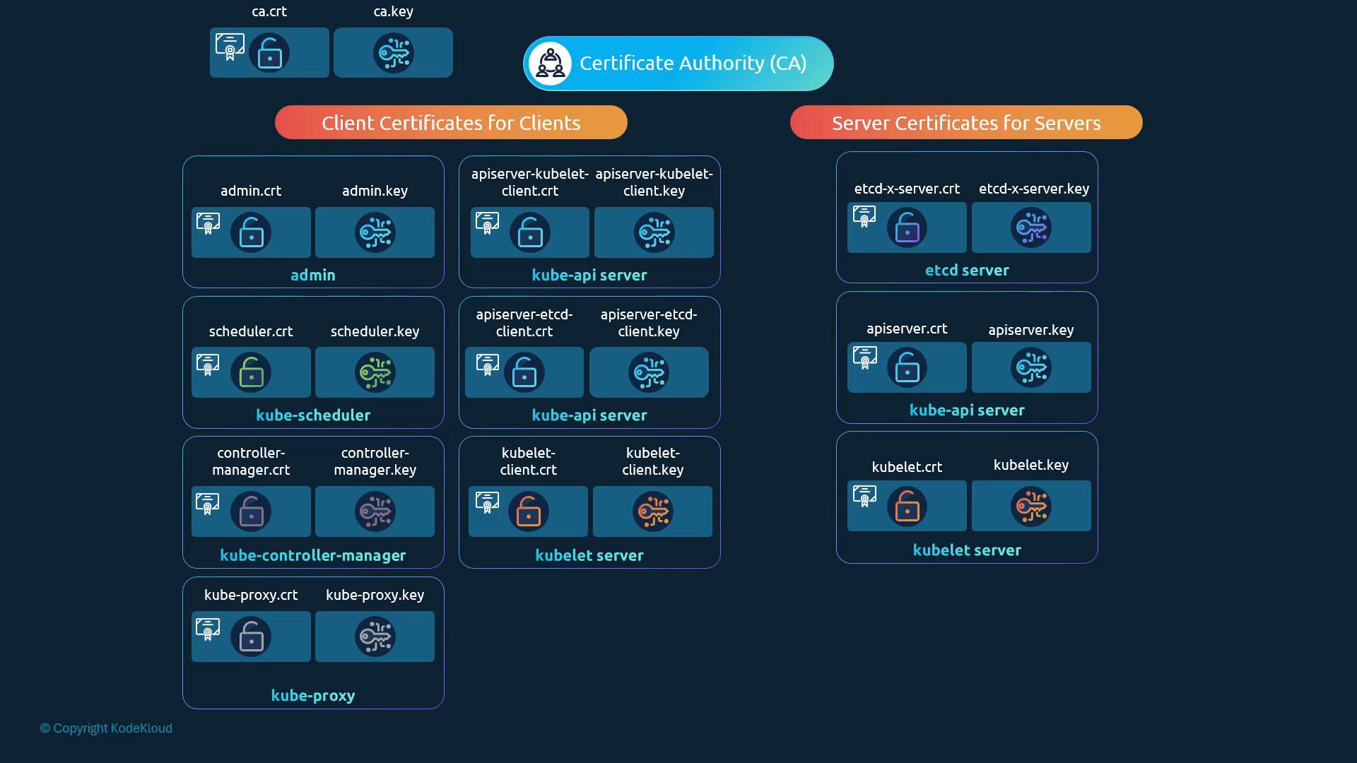 An infographic diagram of Kubernetes TLS certificates, showing a Certificate Authority at the top and grouped client and server certificates. Each group lists component names (admin, kube-apiserver, kubelet, controller-manager, scheduler, etcd, kube-proxy) with their .crt and .key filenames.