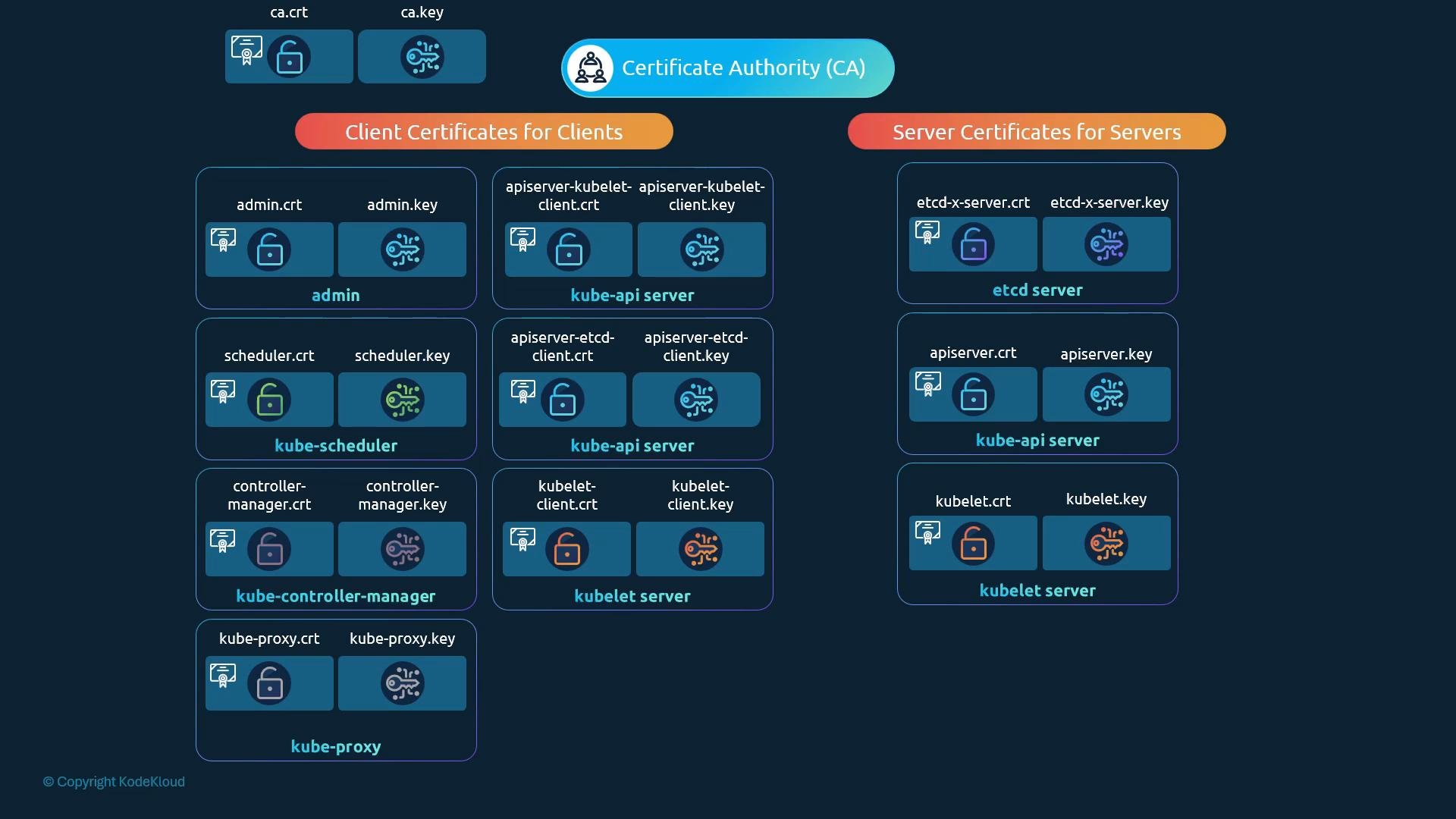 An infographic diagram of Kubernetes TLS certificates, showing a Certificate Authority at the top and grouped client and server certificates. Each group lists component names (admin, kube-apiserver, kubelet, controller-manager, scheduler, etcd, kube-proxy) with their .crt and .key filenames.