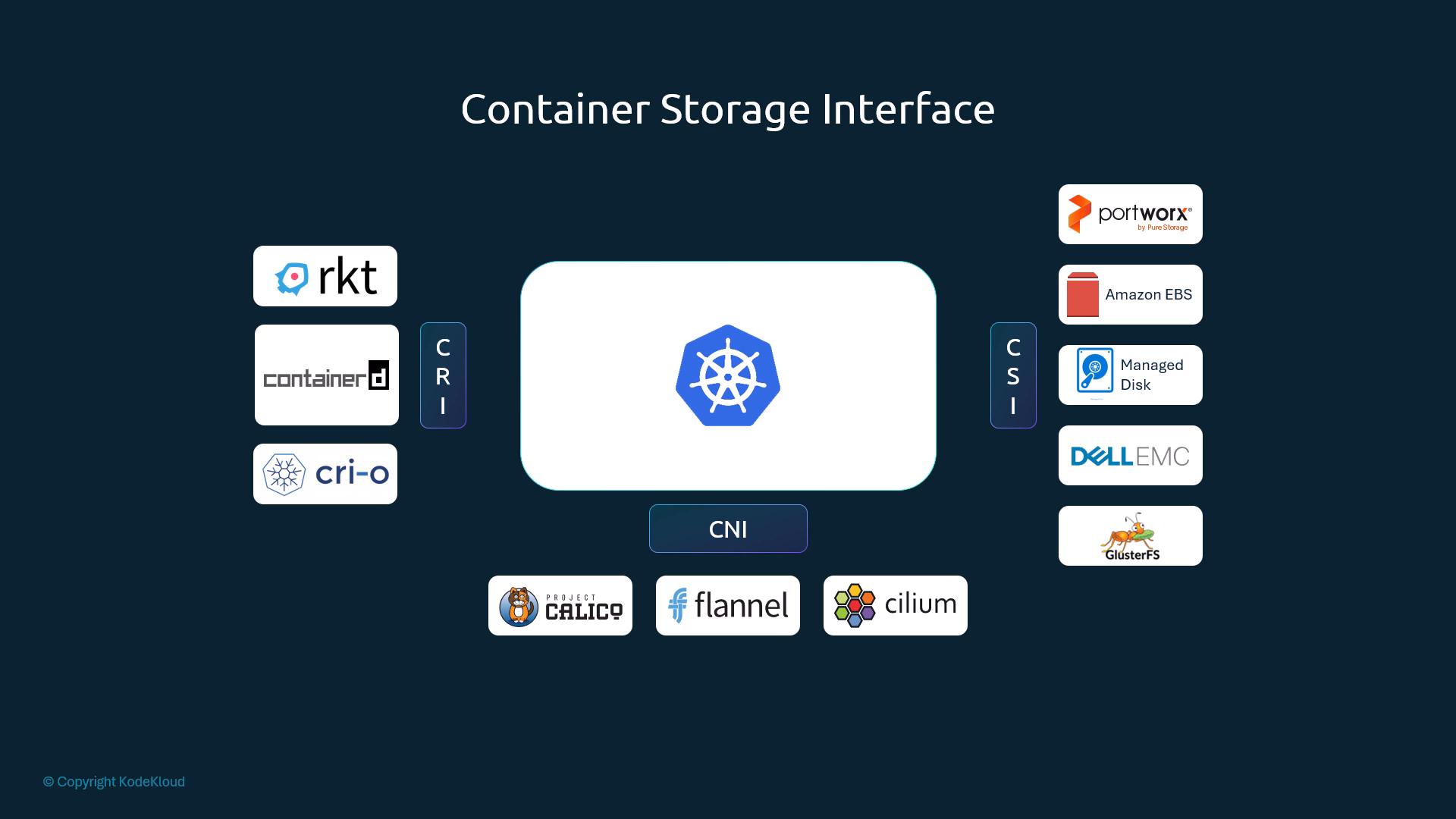 A diagram titled "Container Storage Interface" with the Kubernetes logo in the center. It shows CRI (rkt, containerd, cri-o) on the left, CSI storage drivers (Portworx, Amazon EBS, Managed Disk, Dell EMC, GlusterFS) on the right, and CNI network plugins (Calico, Flannel, Cilium) along the bottom.