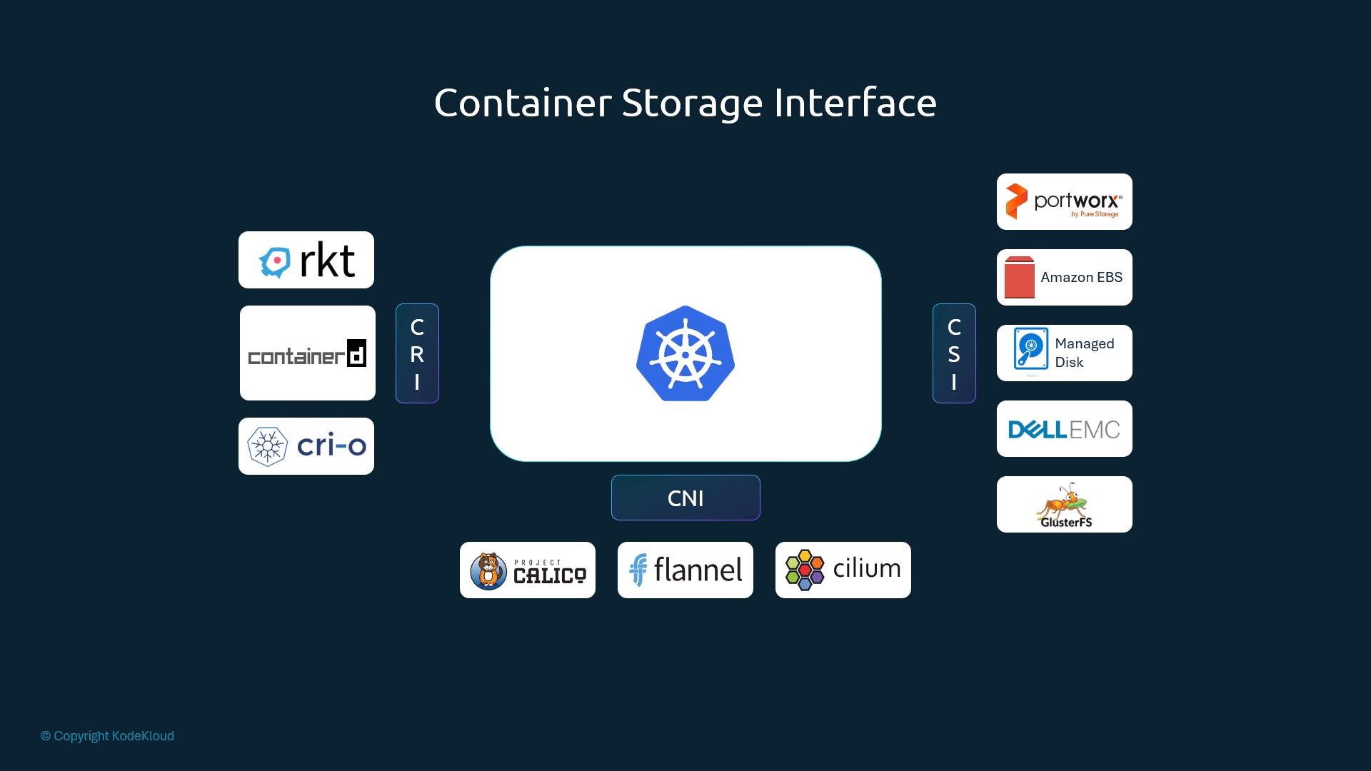 A diagram titled "Container Storage Interface" with the Kubernetes logo in the center. It shows CRI (rkt, containerd, cri-o) on the left, CSI storage drivers (Portworx, Amazon EBS, Managed Disk, Dell EMC, GlusterFS) on the right, and CNI network plugins (Calico, Flannel, Cilium) along the bottom.