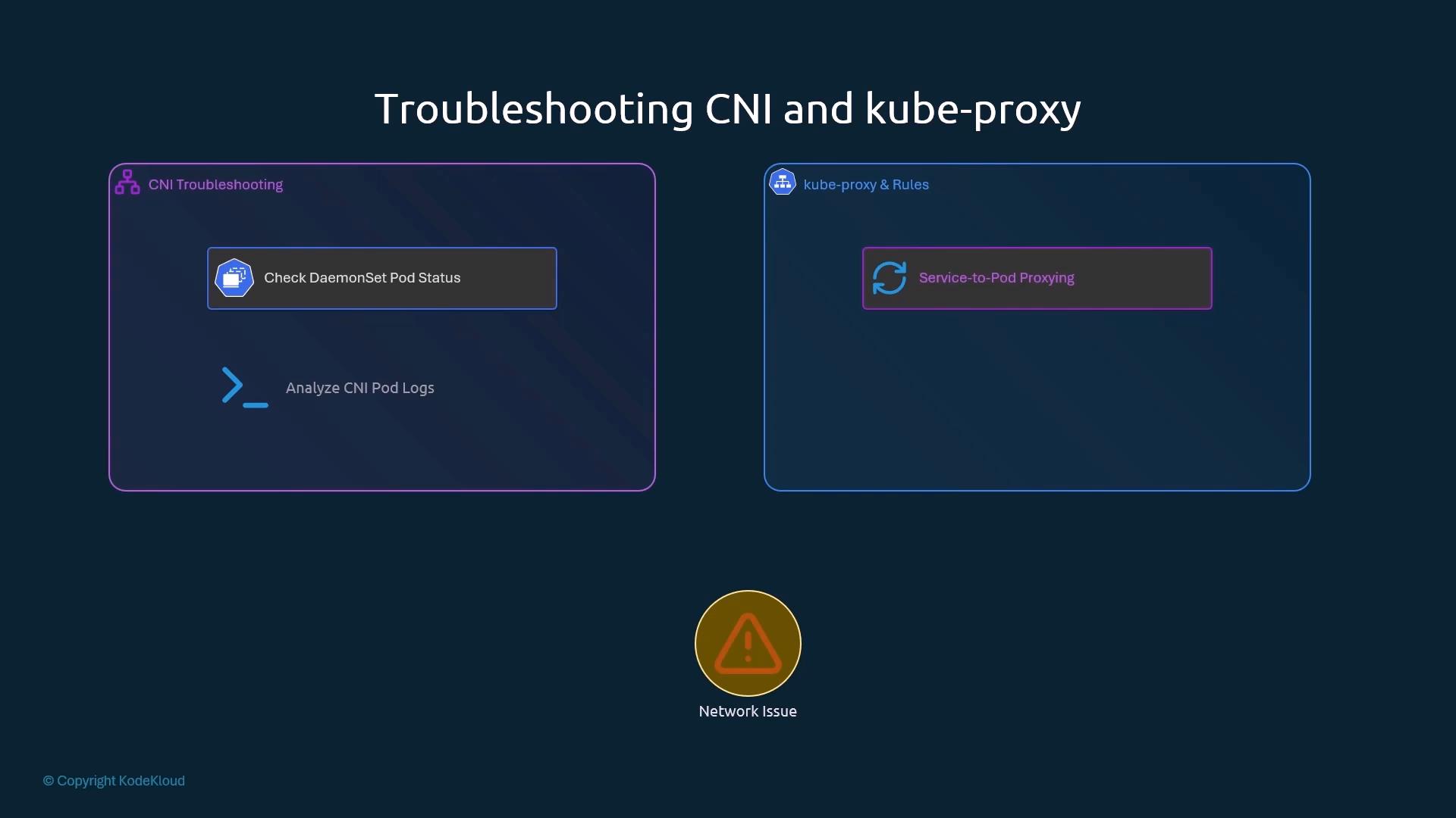 An infographic titled "Troubleshooting CNI and kube-proxy" showing two panels: one for CNI troubleshooting (check DaemonSet pod status, analyze CNI pod logs) and one for kube-proxy rules (service-to-pod proxying). A warning triangle labeled "Network Issue" is shown beneath the panels.