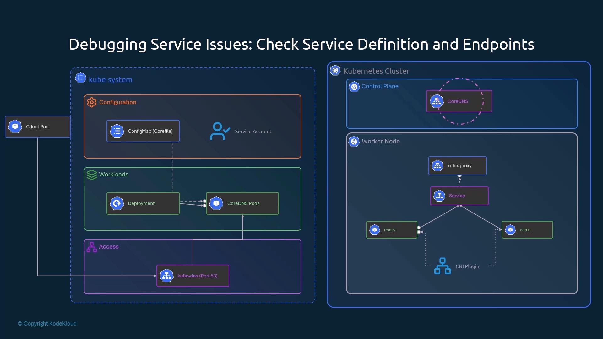 A labeled Kubernetes architecture diagram titled "Debugging Service Issues: Check Service Definition and Endpoints," showing components like kube-system, ConfigMap, CoreDNS pods, Services, Control Plane, Worker Node, kube-proxy and client/worker pods. It visualizes how services, endpoints and DNS (kube-dns/CoreDNS) interact for debugging service connectivity.