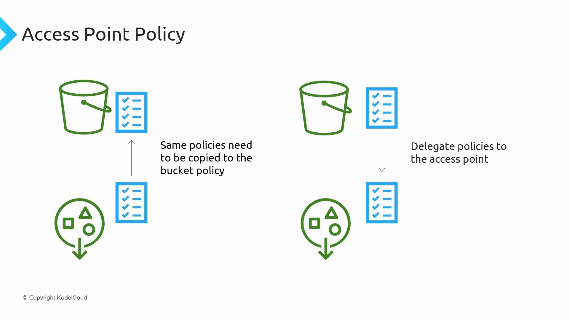 A diagram titled "Access Point Policy" that compares two approaches: copying the same policies to an S3 bucket policy (left) versus delegating policies to the access point (right). It uses bucket and checklist icons with arrows and user/principal symbols to show the two flows.